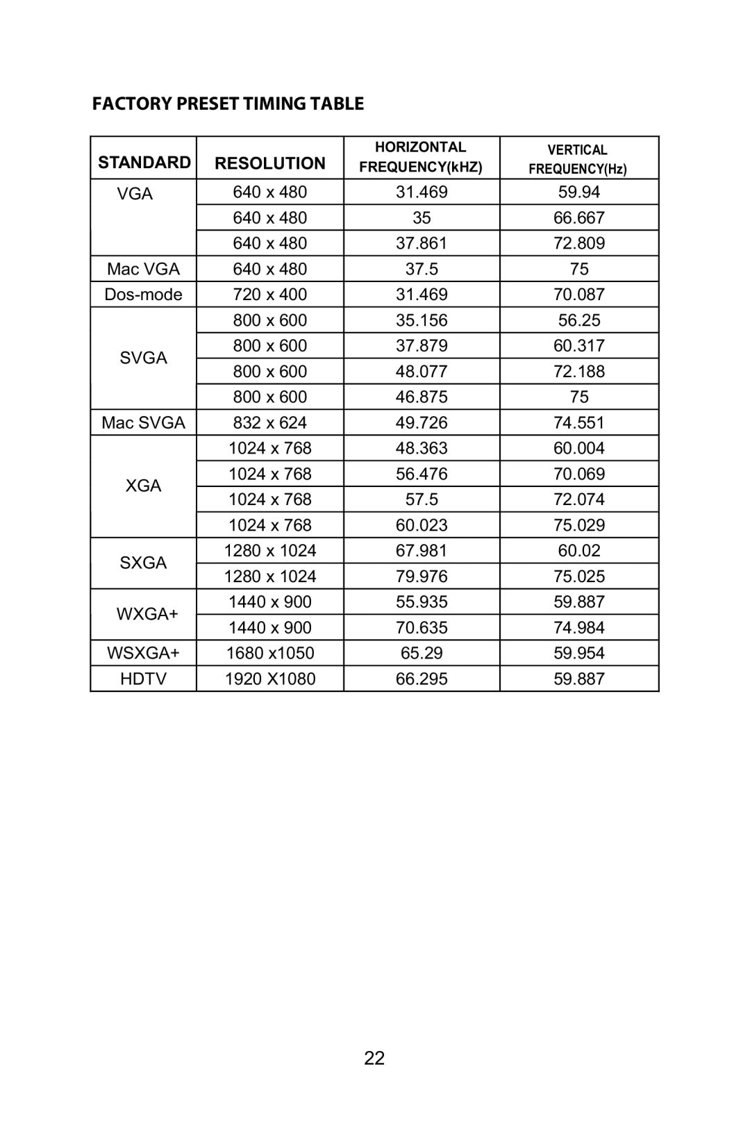 Planar PX2210MW manual Factory Preset Timing Table, Standard Resolution 