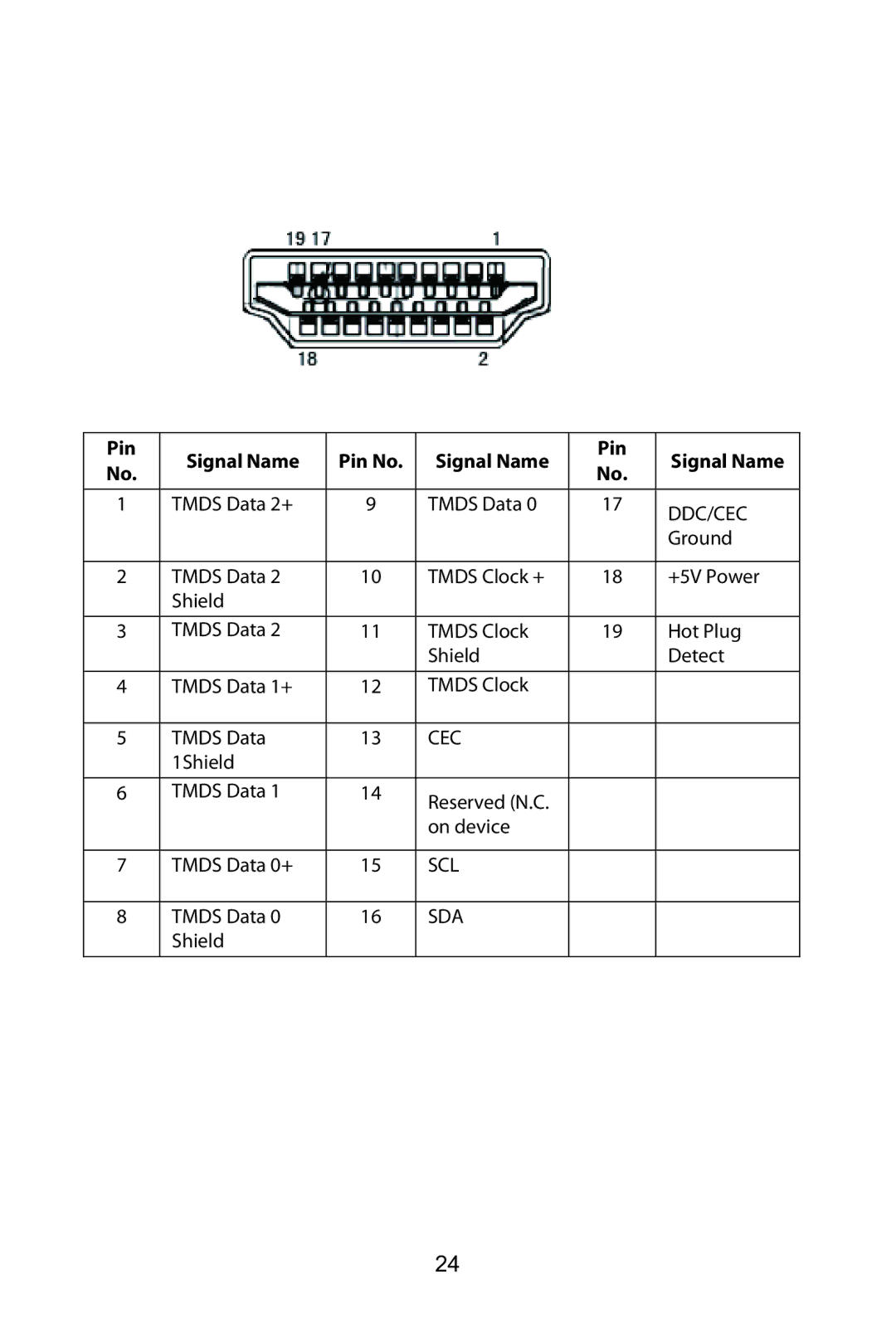 Planar PX2210MW manual Pin Signal Name Pin No 