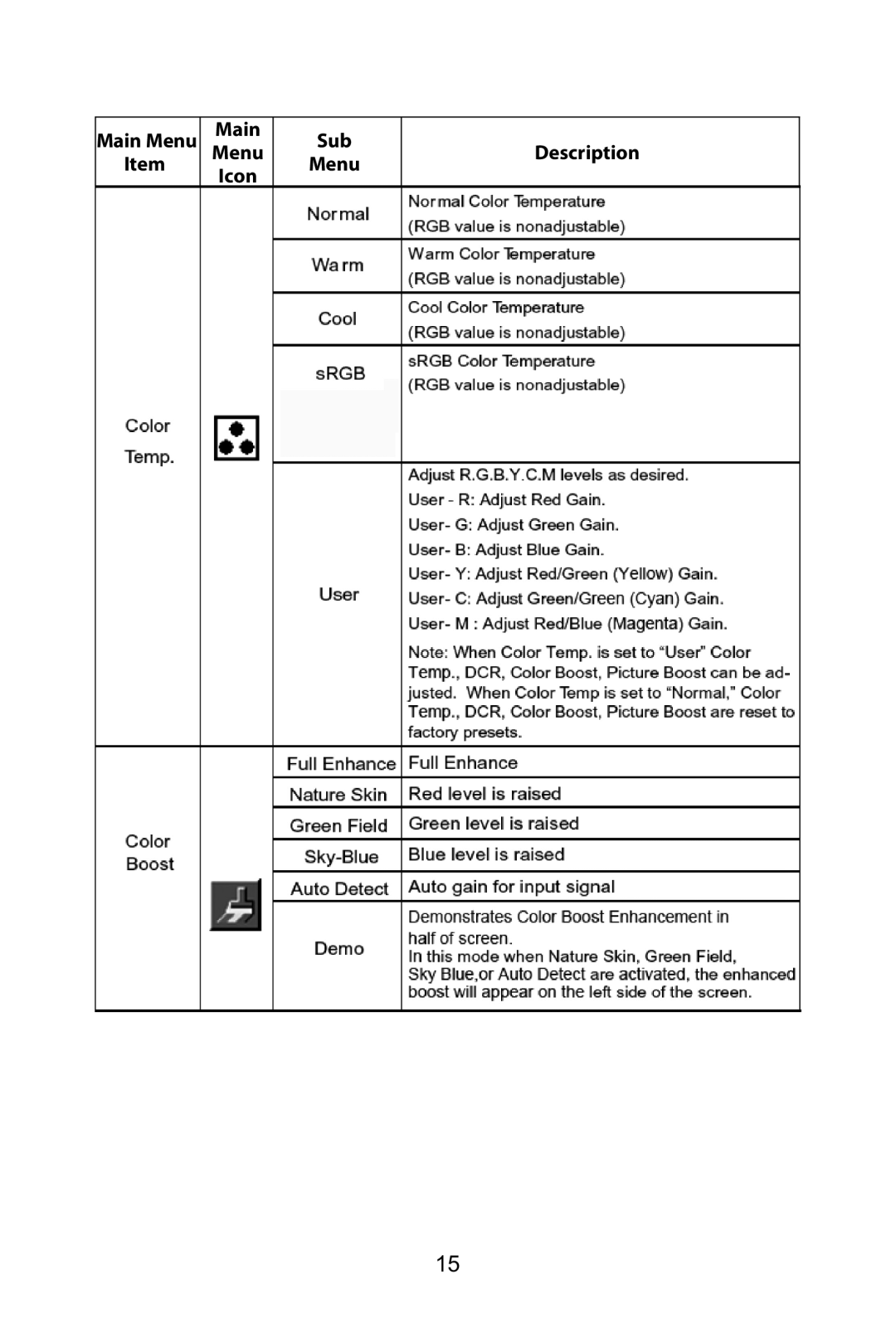 Planar PX2211 MW manual Main Menu Icon Sub Description 