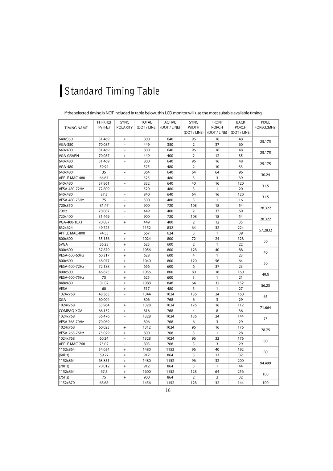 Planar PX2611W manual Standard Timing Table, Sync Total Active Front Back Pixel Timing Name 