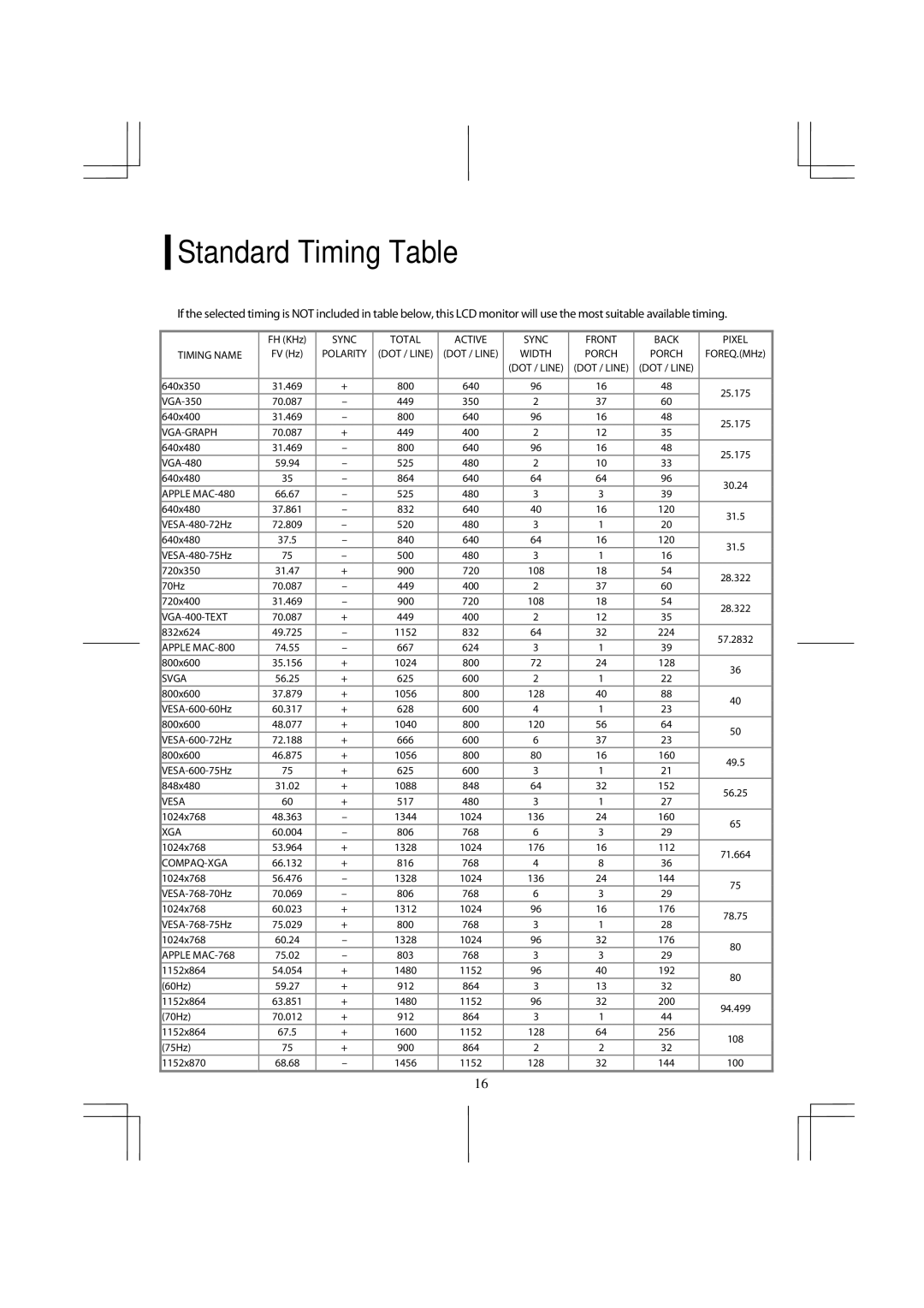 Planar PX2611W manual Standard Timing Table, Sync Total Active Front Back Pixel Timing Name 