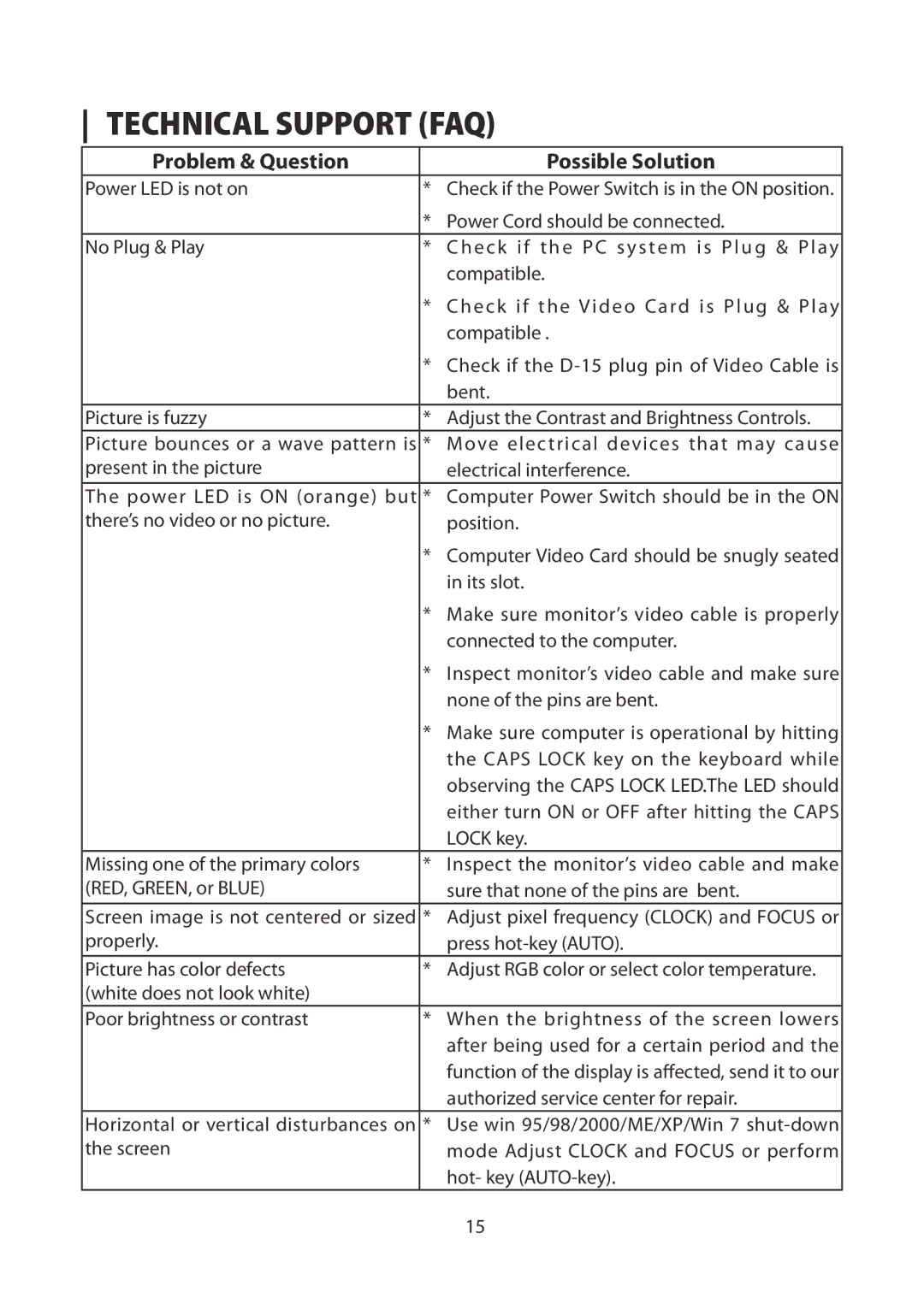 Planar PXL225 MW manual Technical Support FAQ, Problem & Question Possible Solution 