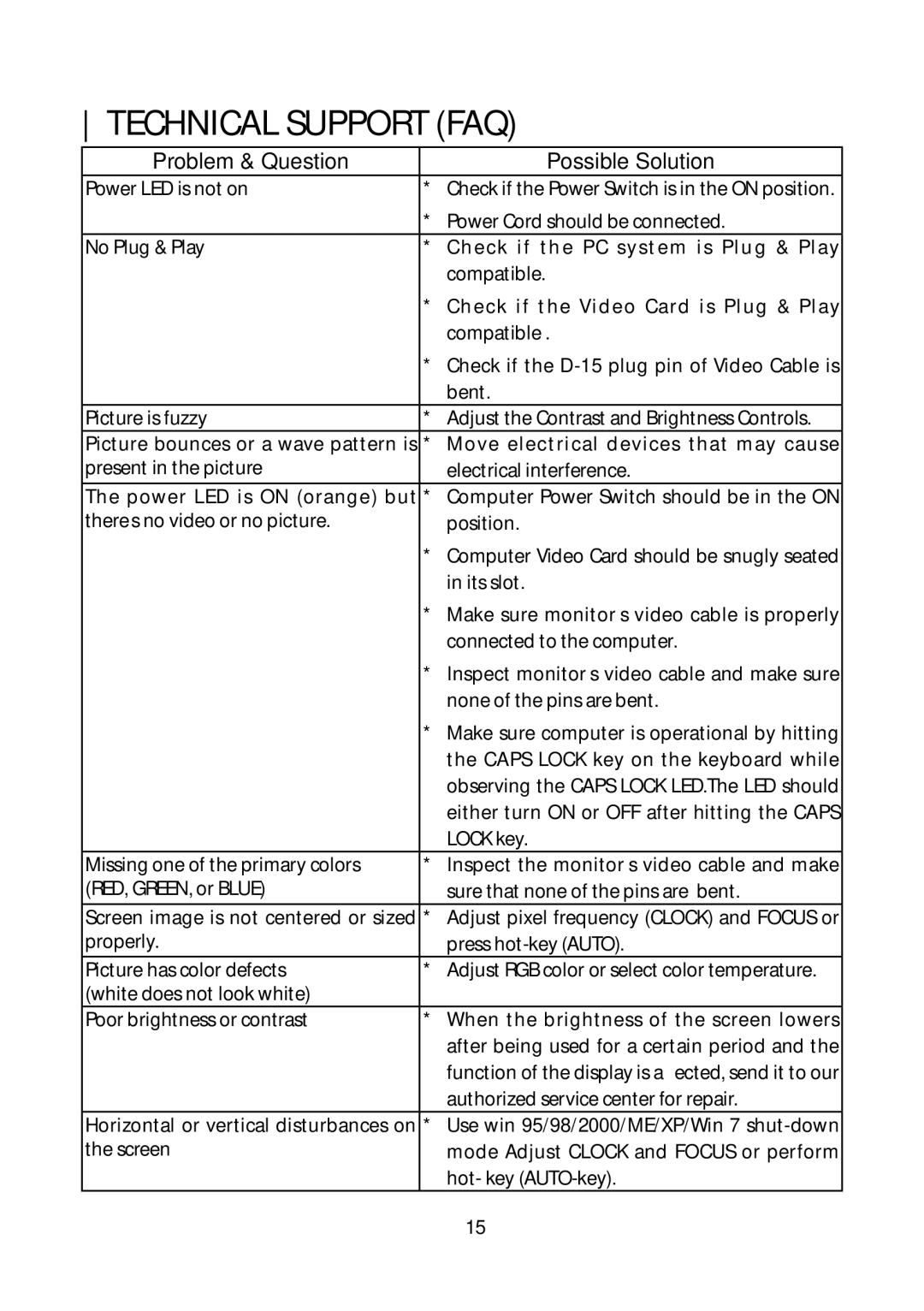 Planar PXL2251MW manual Technical Support FAQ, Problem & Question Possible Solution 