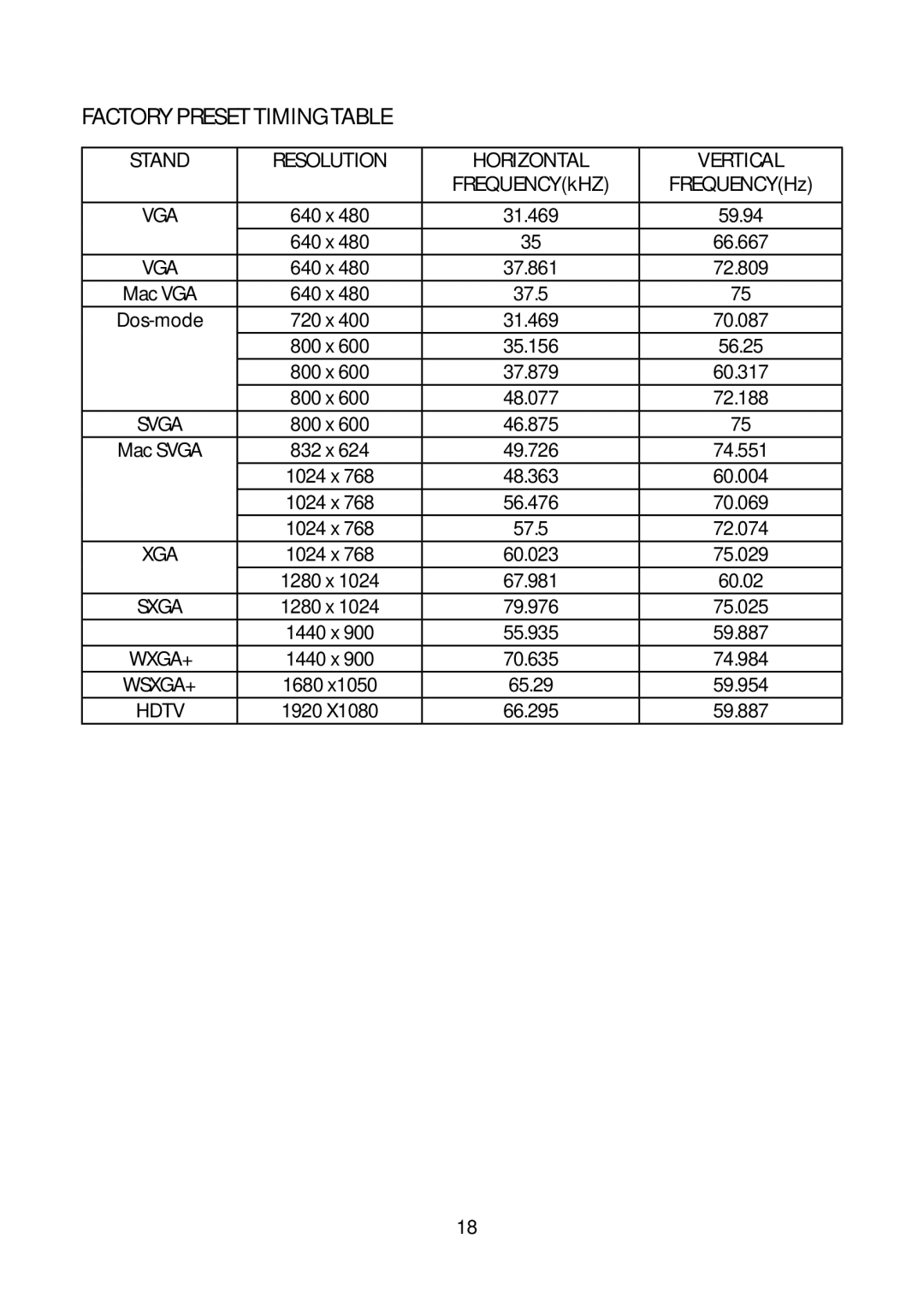 Planar PXL2251MW manual Factory Preset Timing Table, Stand Resolution Horizontal 