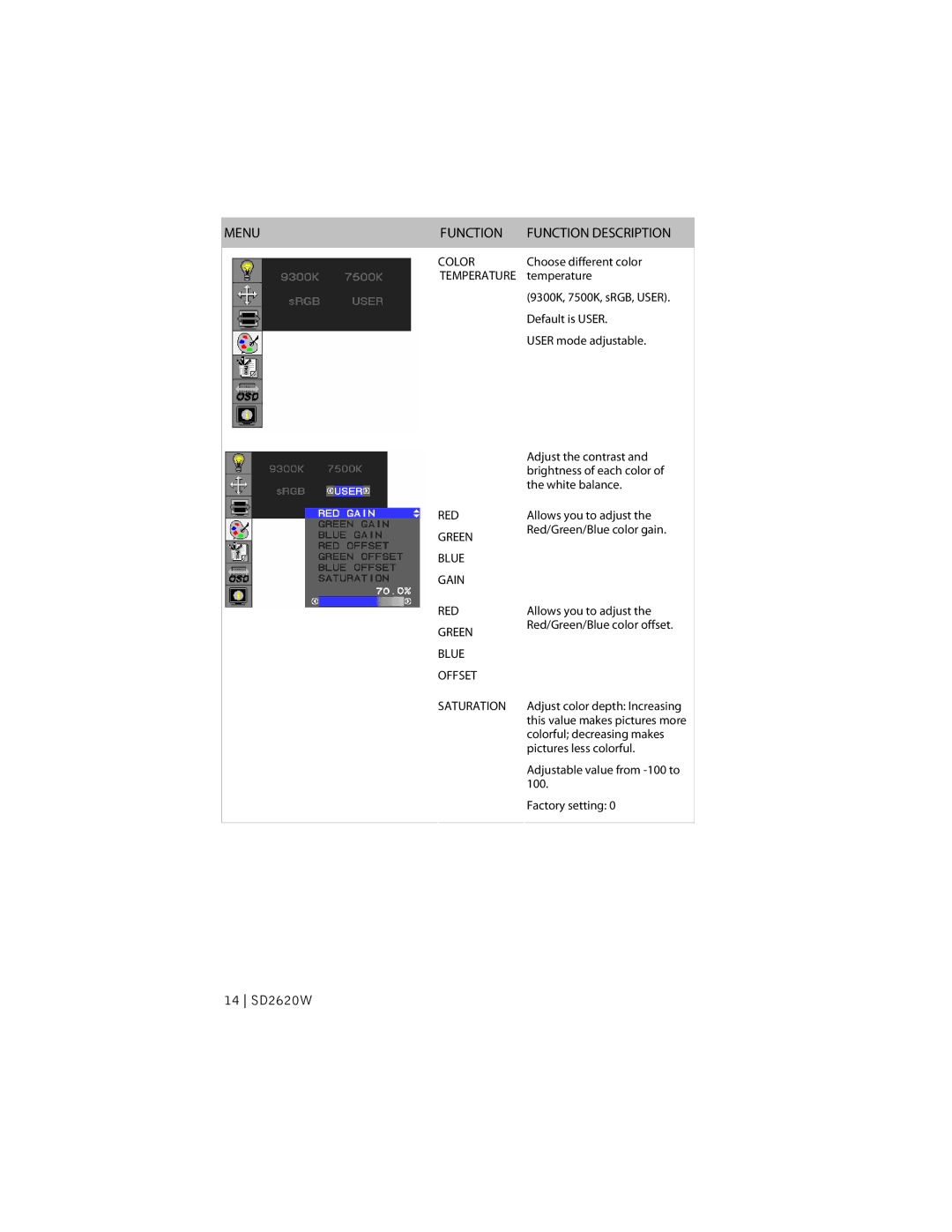 Planar SD2620W manual Function Description, Color, Temperature, Red, Green, Blue Gain RED, Blue Offset Saturation 