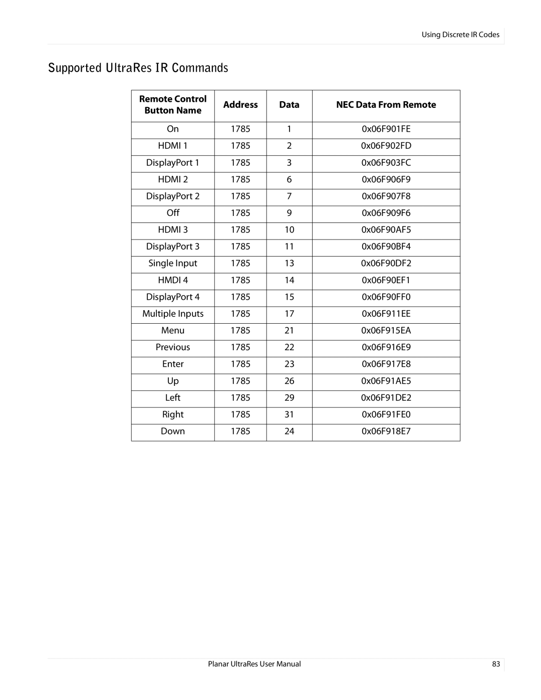 Planar UR8450-MX, UR8450-LX, UR8450-3D Supported UltraRes IR Commands, Remote Control Address Data NEC Data From Remote 