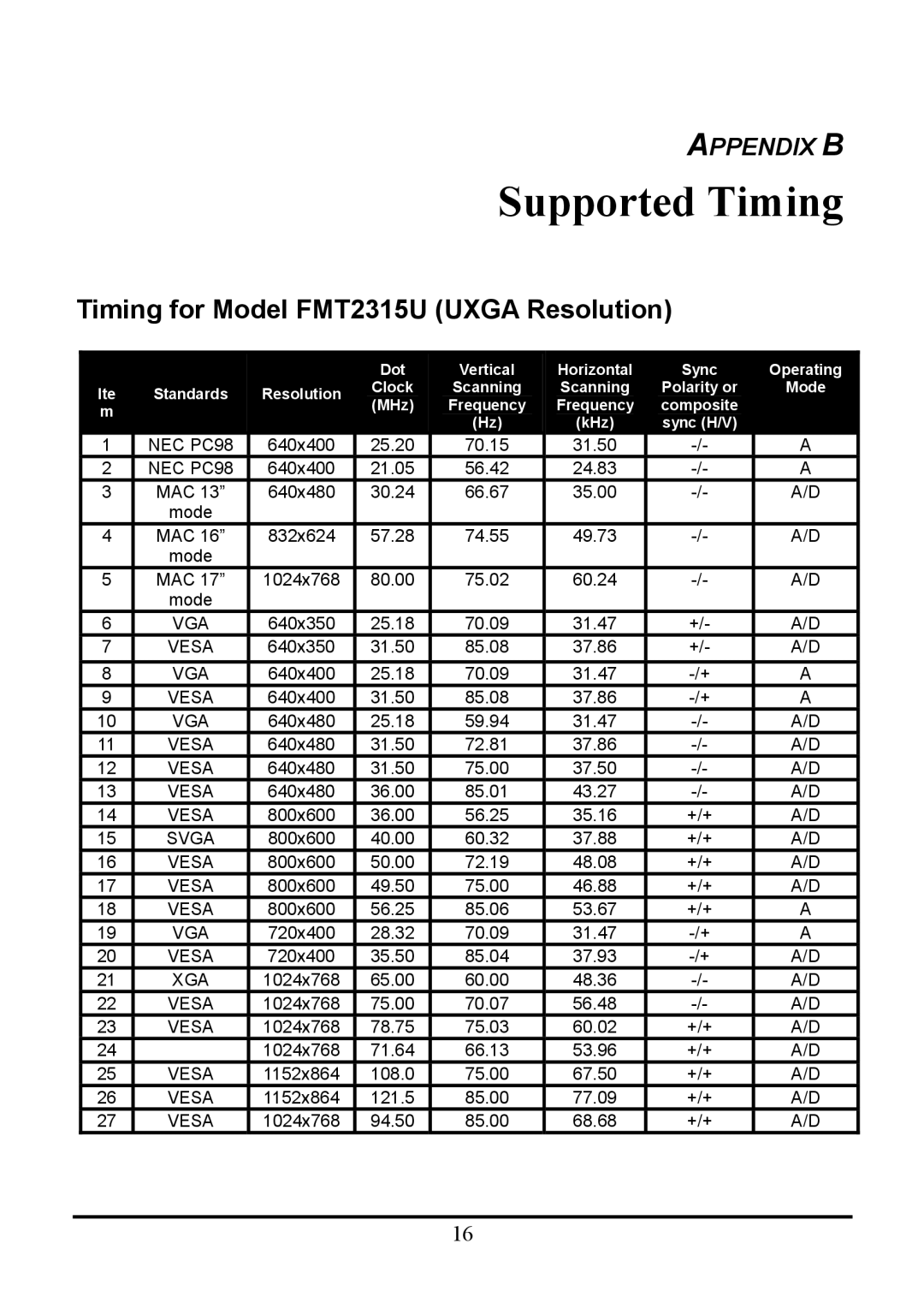 Planar WS231 manual Supported Timing, Timing for Model FMT2315U Uxga Resolution 