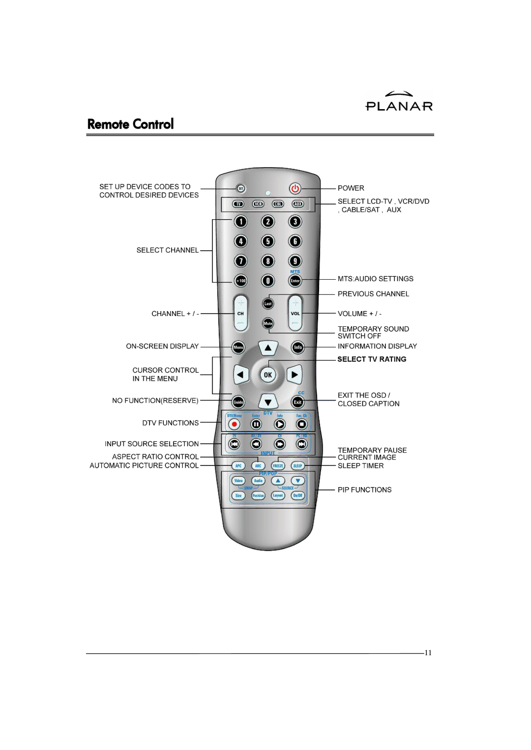 Planar XP37W manual Remote Control 