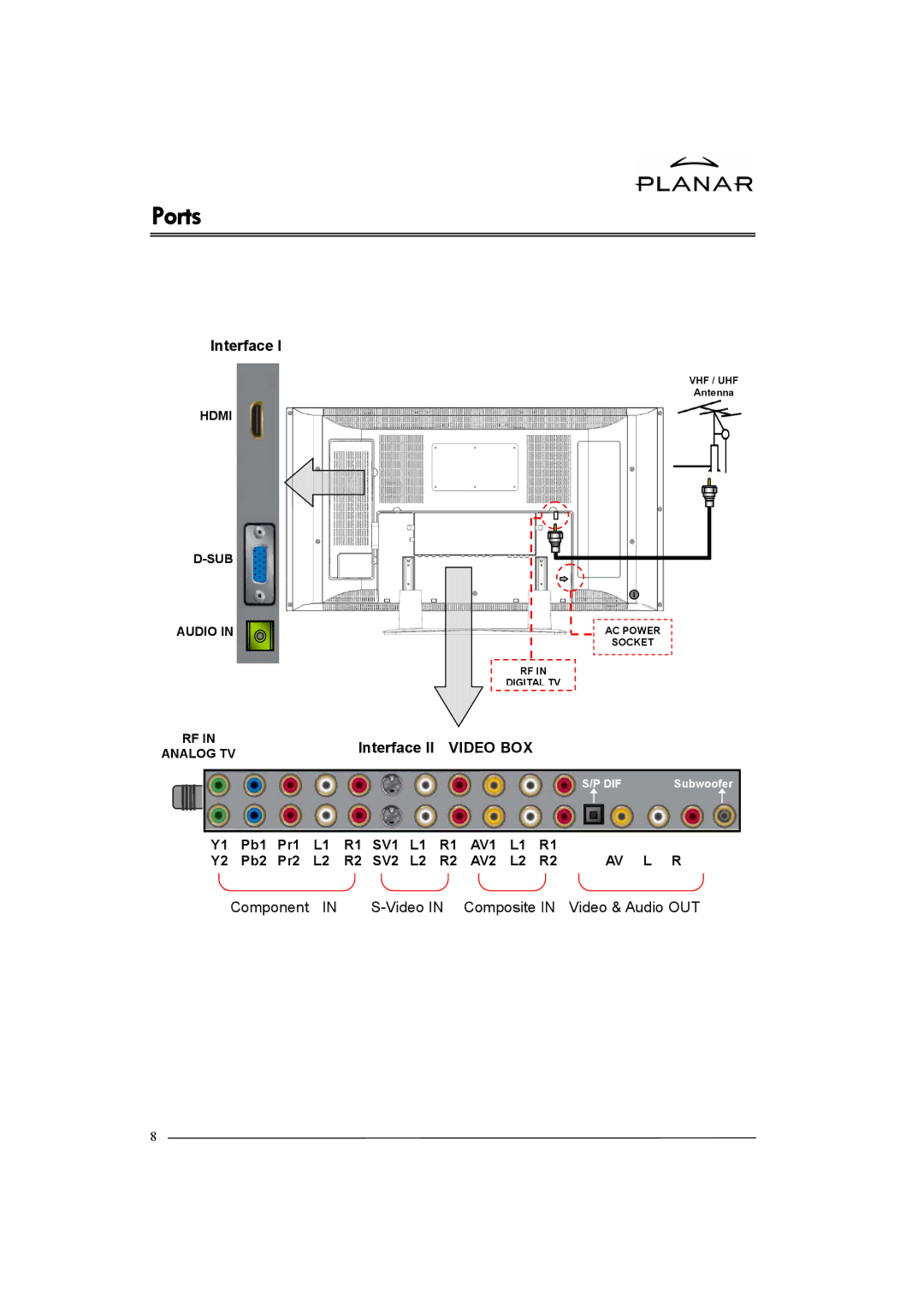 Planar XP37W manual Ports, Interface II Video BOX 