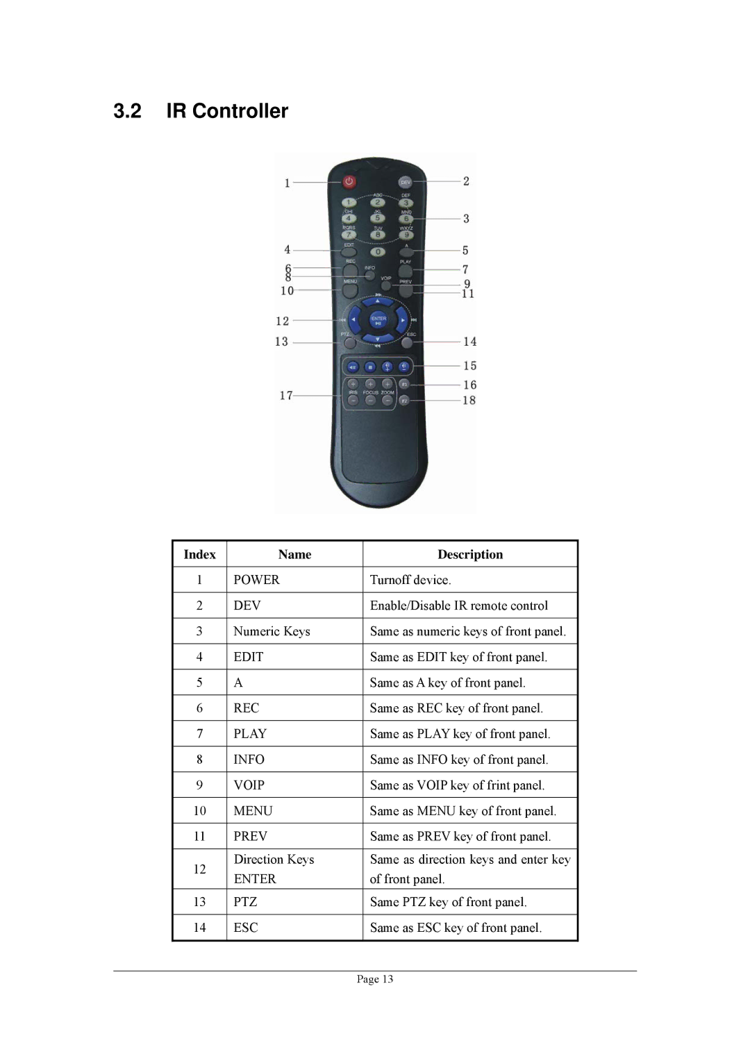 Planet Technology DVR-470, DVR-1670 user manual IR Controller, Index Name Description 