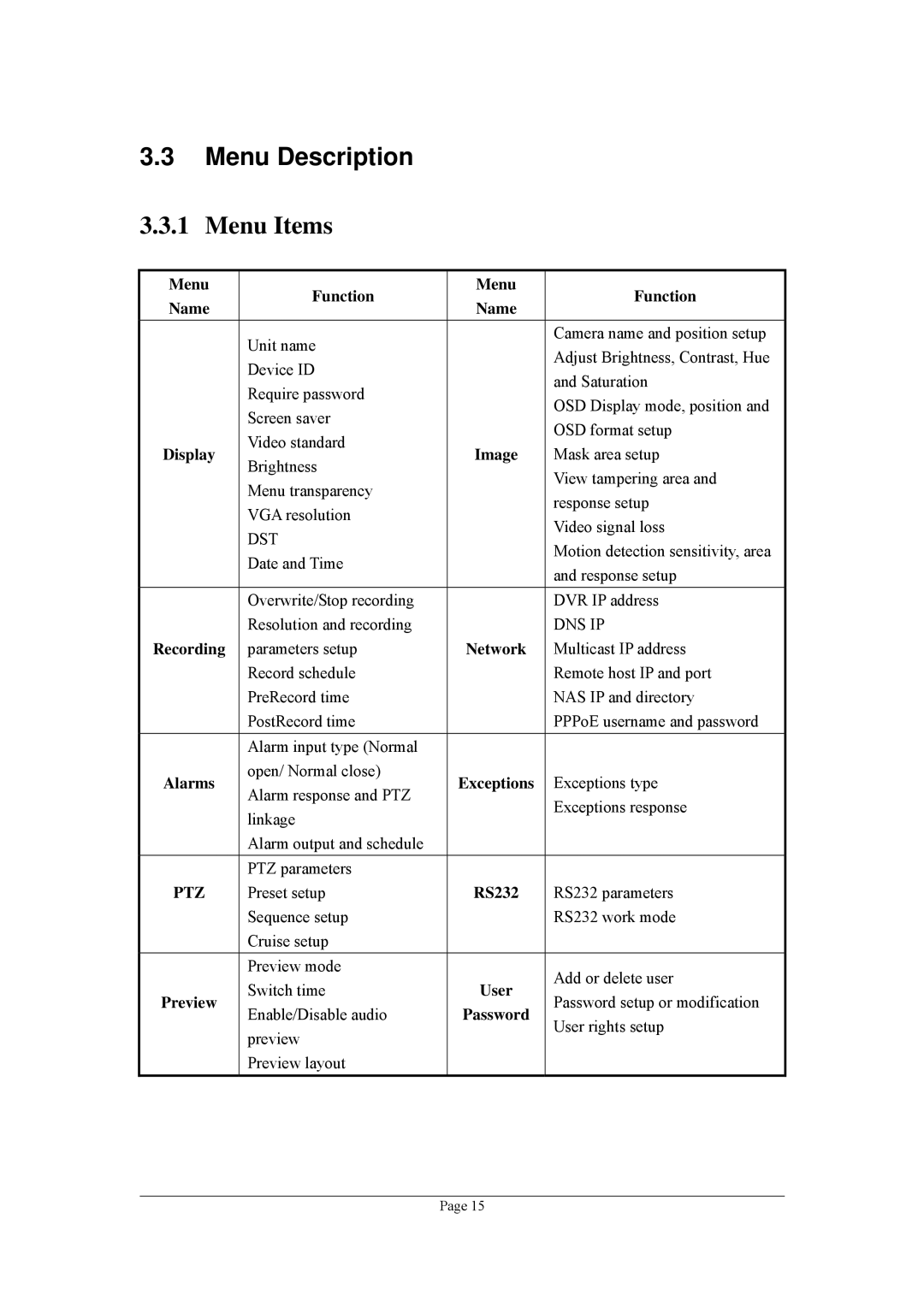 Planet Technology DVR-470, DVR-1670 user manual Menu Description 