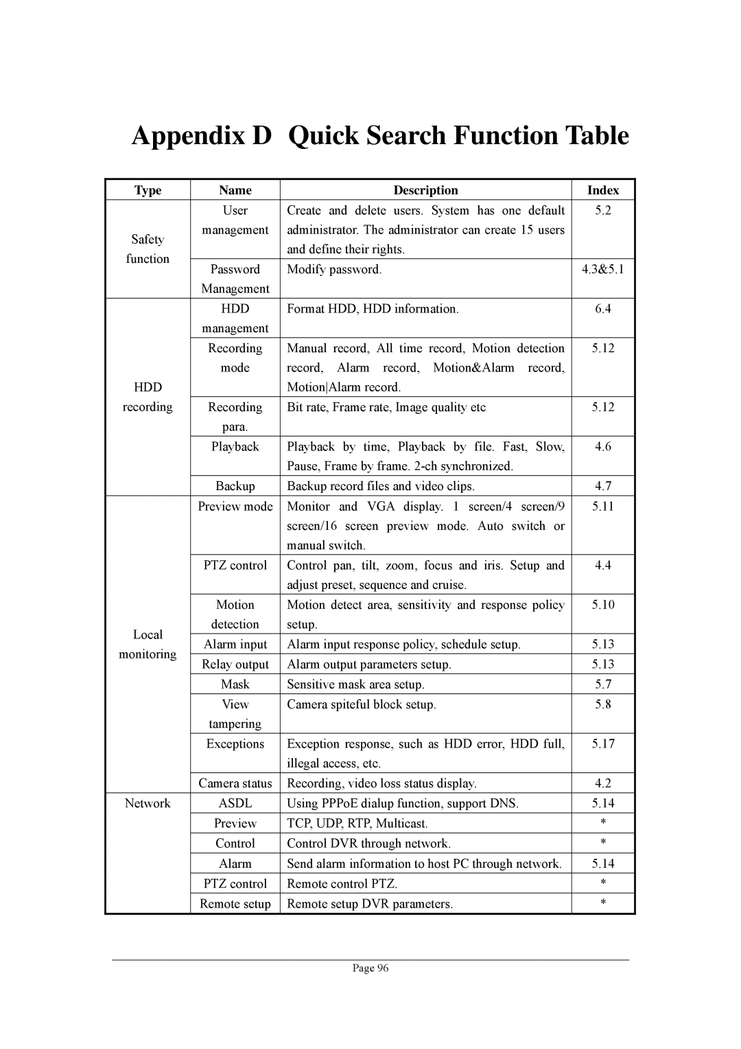 Planet Technology DVR-1670, DVR-470 user manual Appendix D Quick Search Function Table, Type Name Description Index 