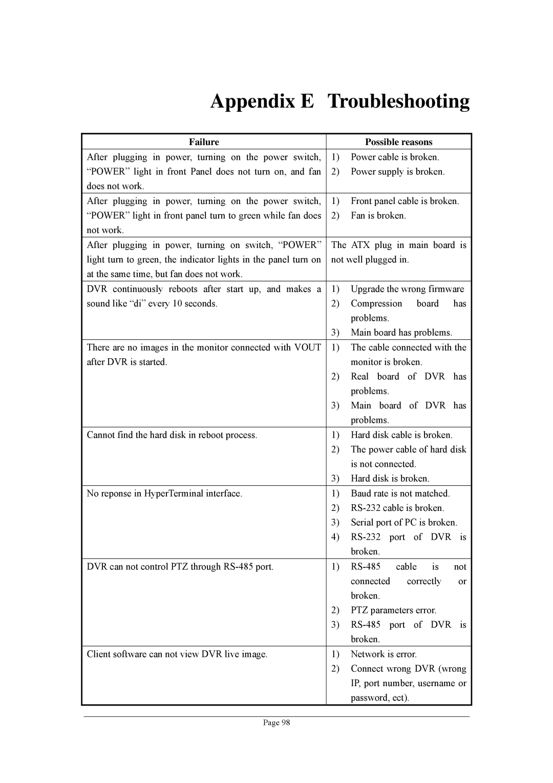 Planet Technology DVR-1670, DVR-470 user manual Appendix E Troubleshooting, Failure Possible reasons 