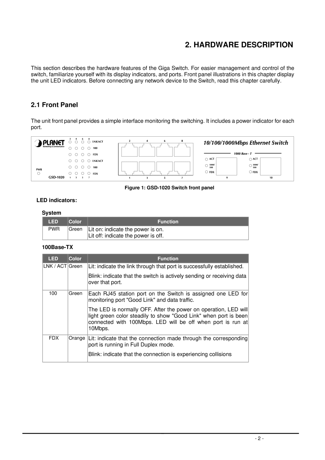 Planet Technology GSD-1020 user manual Hardware Description, Front Panel, LED indicators System, 100Base-TX 