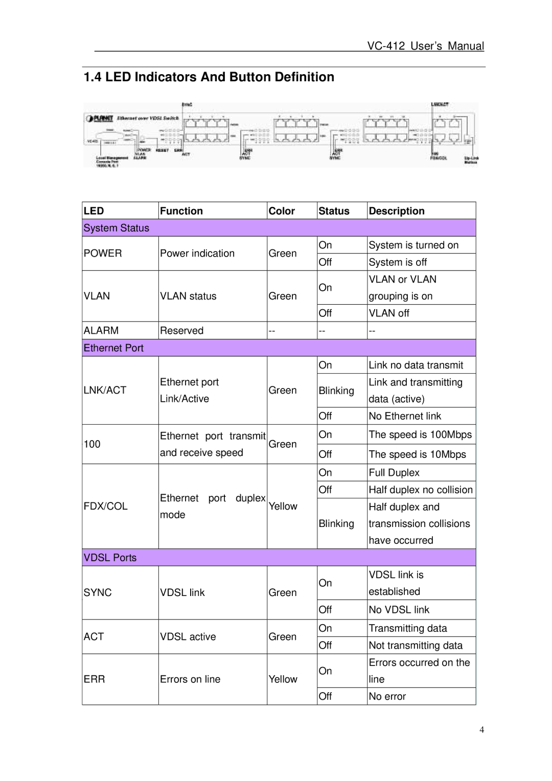 Planet Technology VC-412 user manual LED Indicators And Button Definition, Led 