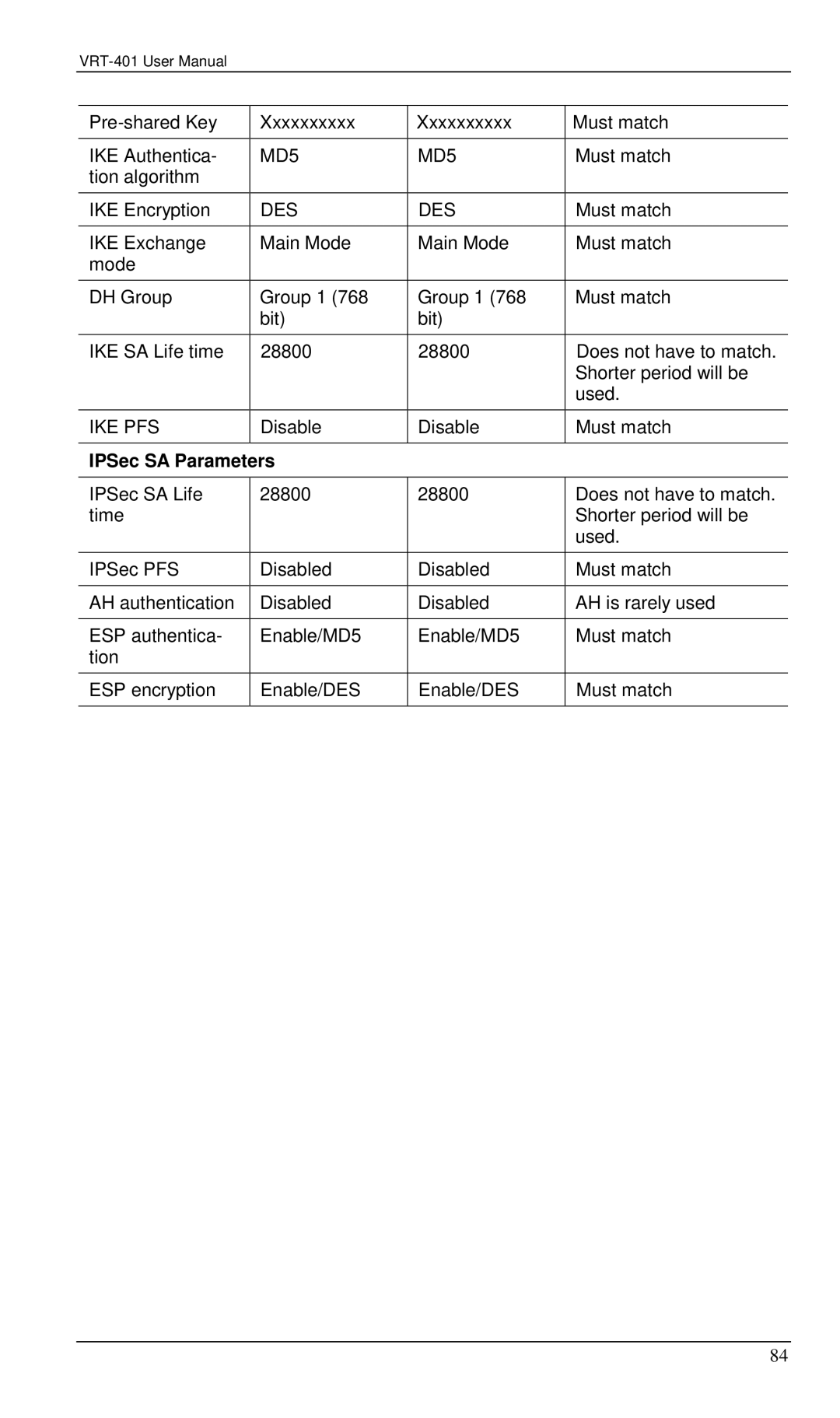 Planet Technology VRT-401 user manual Des, IPSec SA Parameters 