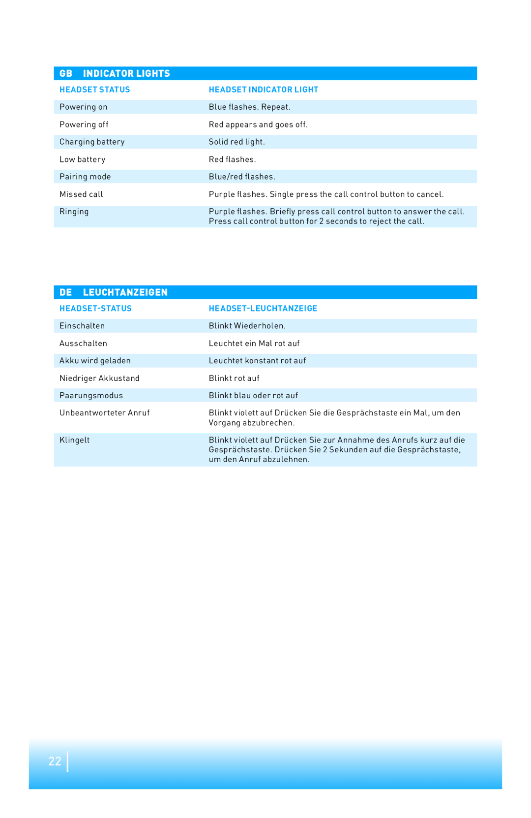 Plantronics 220 SERIES manual do utilizador GB Indicator Lights, DE Leuchtanzeigen, Headset Status Headset Indicator Light 