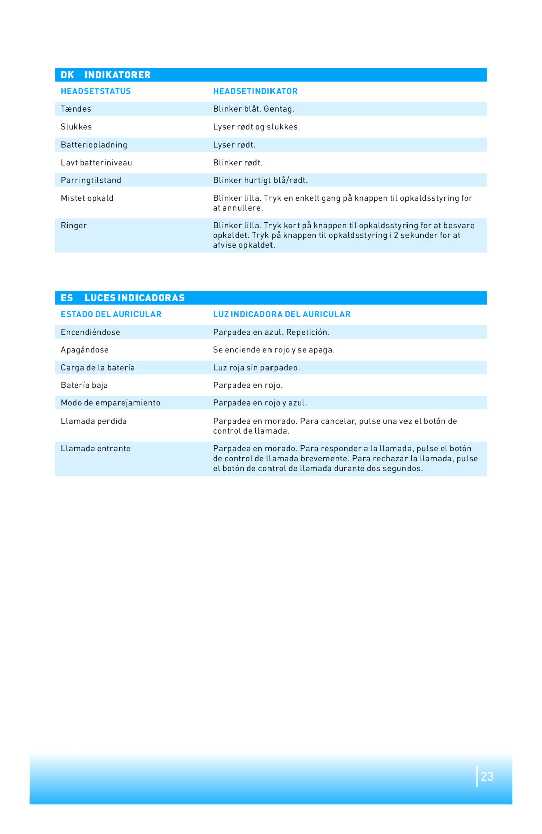 Plantronics 220 SERIES manual do utilizador DK Indikatorer, ES Luces Indicadoras, Headsetstatus Headsetindikator 