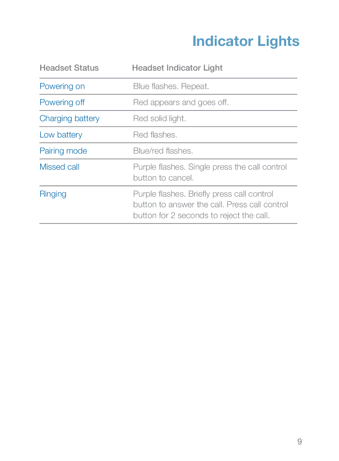 Plantronics 360 manual Indicator Lights 