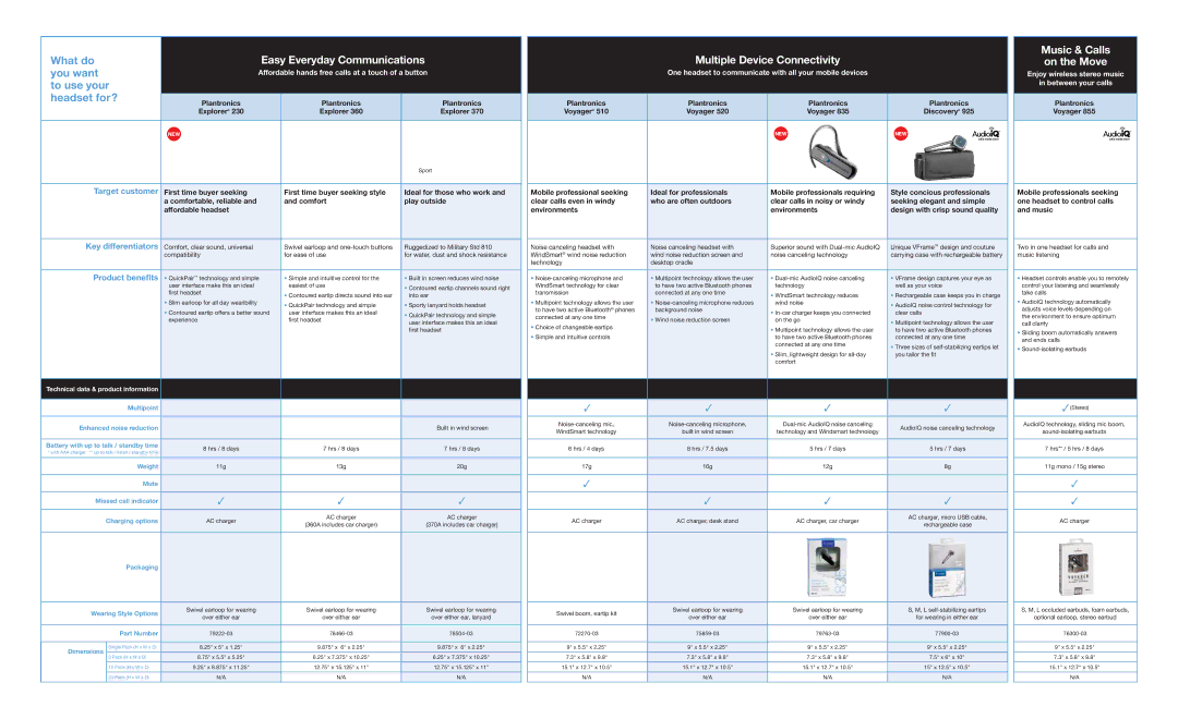 Plantronics 510/520 manual Easy Everyday Communications, Multiple Device Connectivity, Music & Calls on the Move 