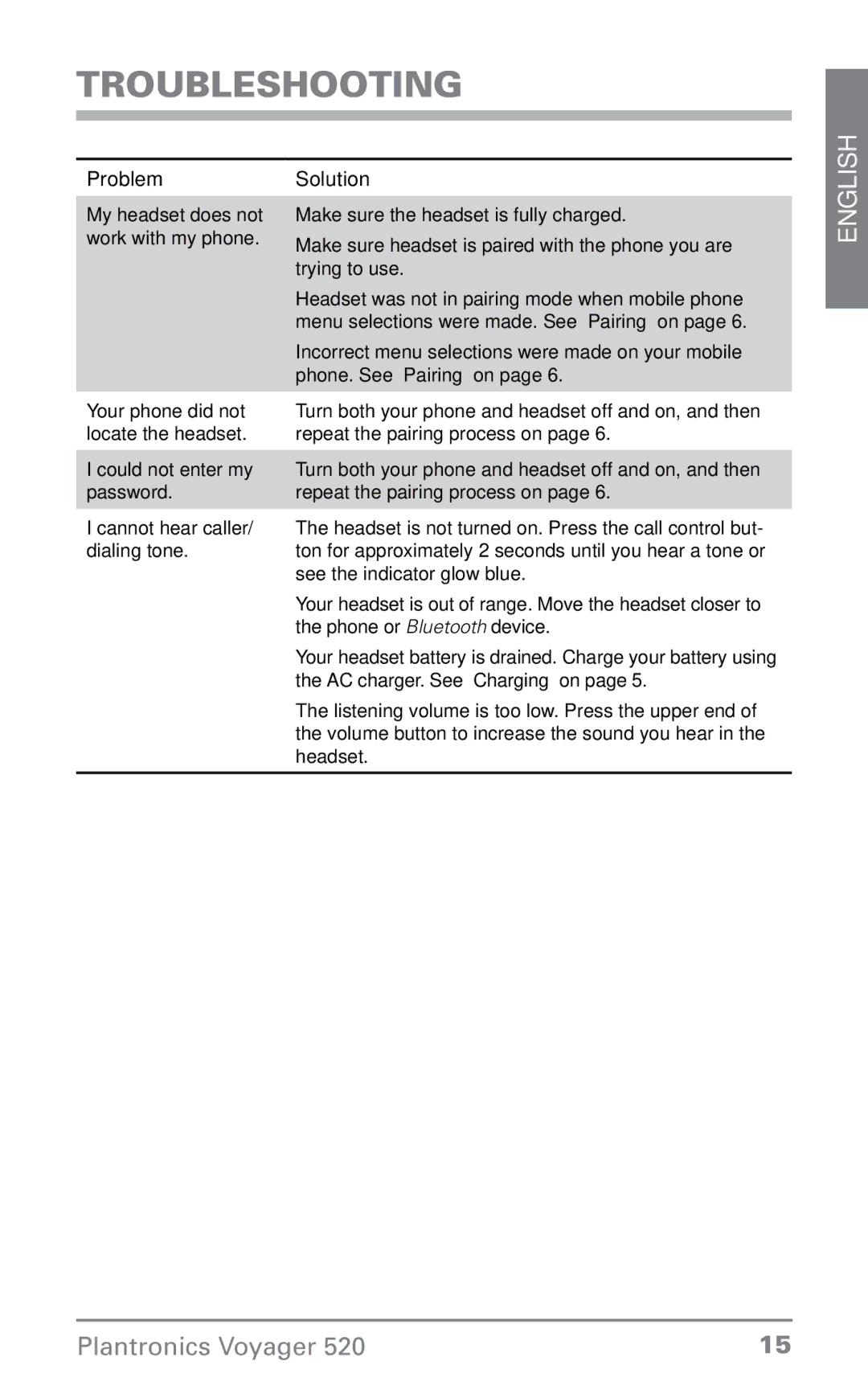 Plantronics 520 manual Troubleshooting, Problem Solution 