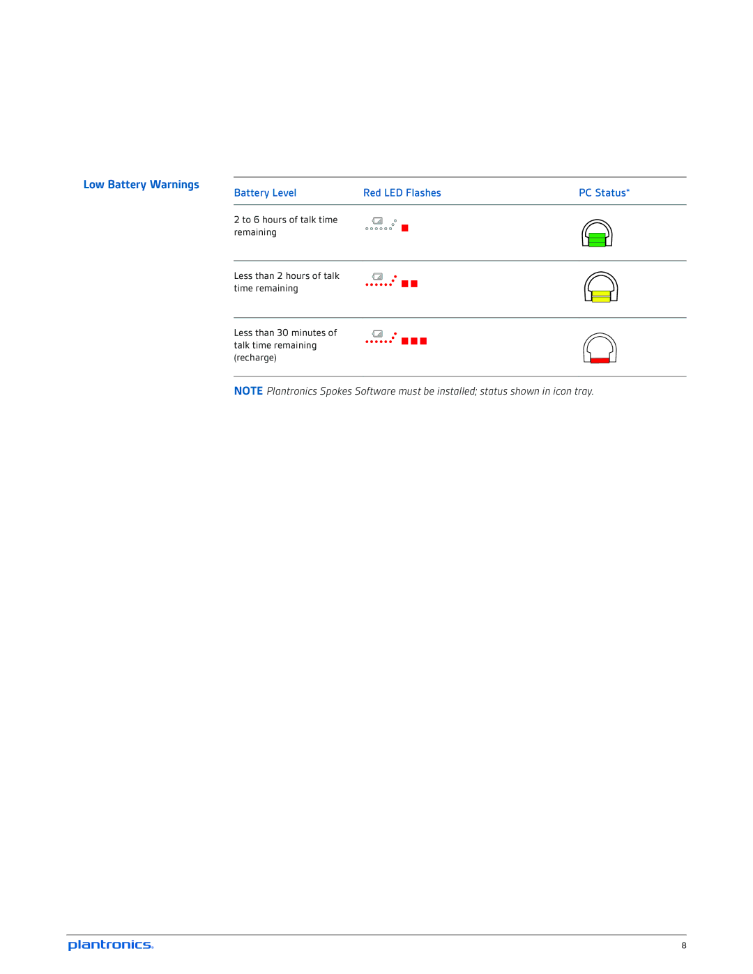 Plantronics 620 manual Low Battery Warnings, Battery Level Red LED Flashes 