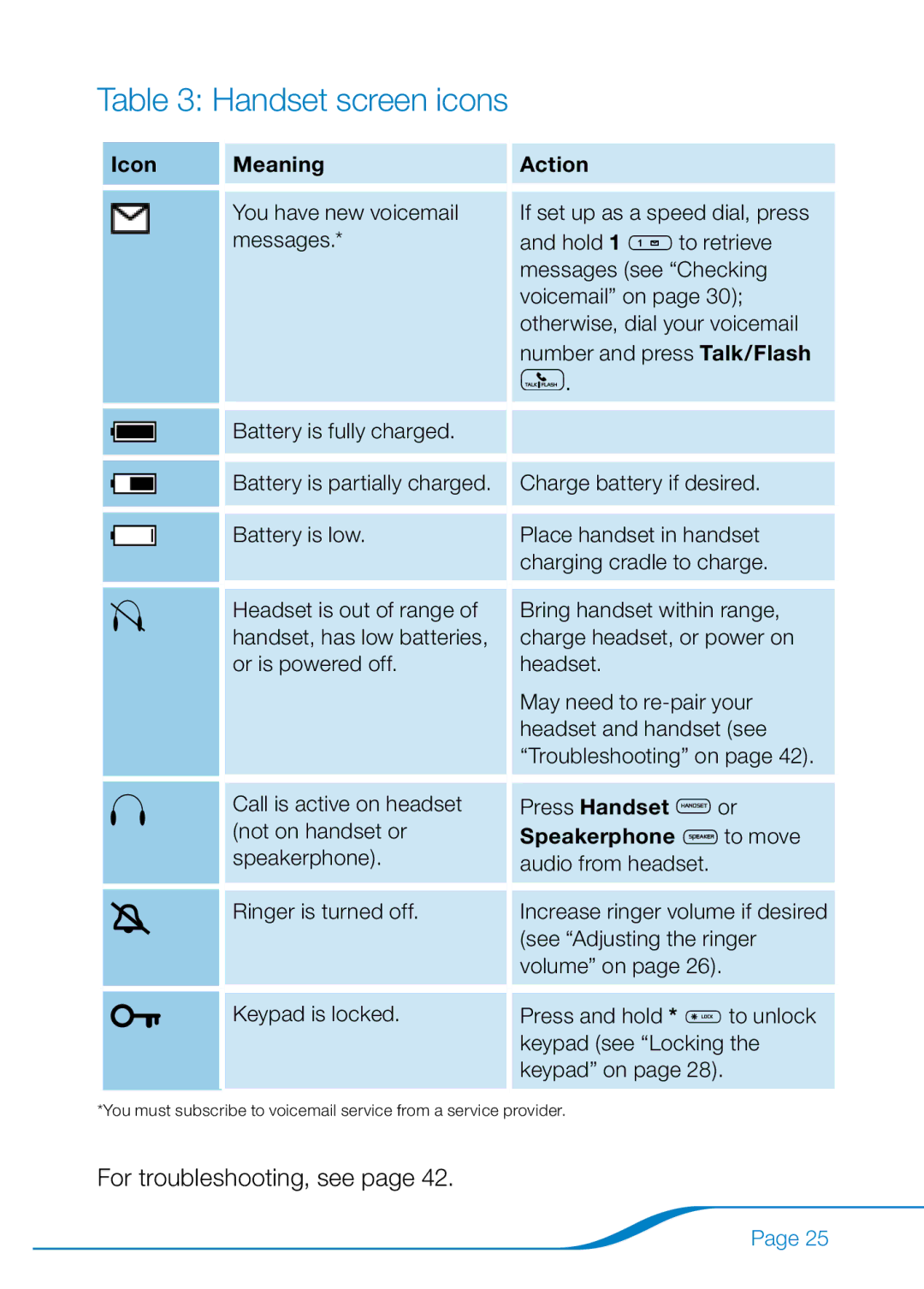 Plantronics 655 manual Handset screen icons, Icon Meaning Action 