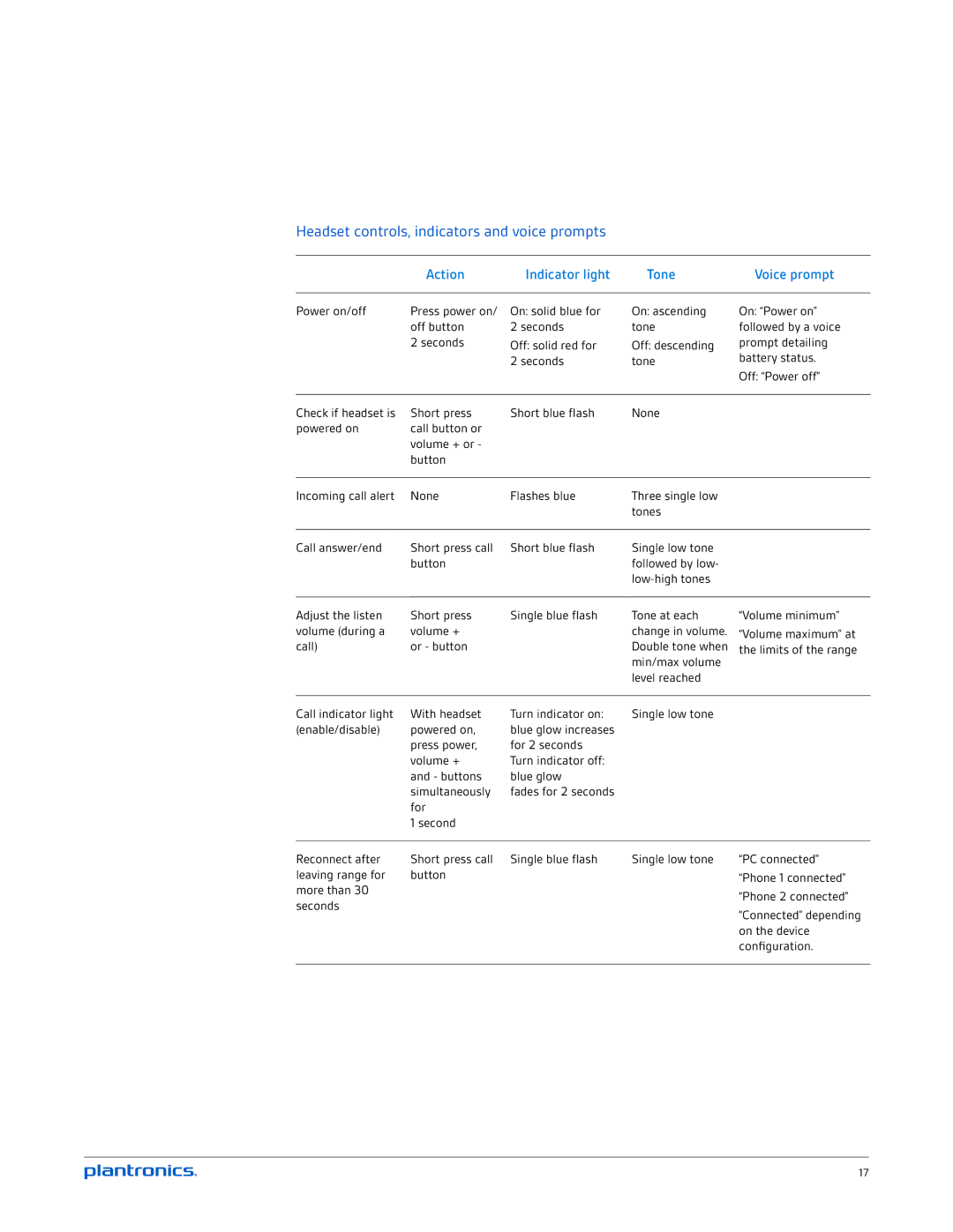 Plantronics BT300 manual Headset controls, indicators and voice prompts, Action Indicator light Tone Voice prompt 