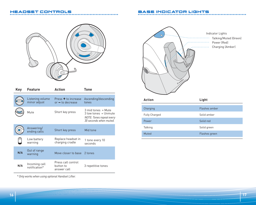 Plantronics Headset System manual Feature, Action, Tone, Light, Only works when using optional Handset Lifter 