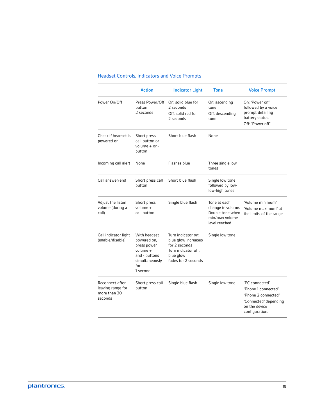 Plantronics UC v2 manual Headset Controls, Indicators and Voice Prompts, Action Indicator Light Tone Voice Prompt 