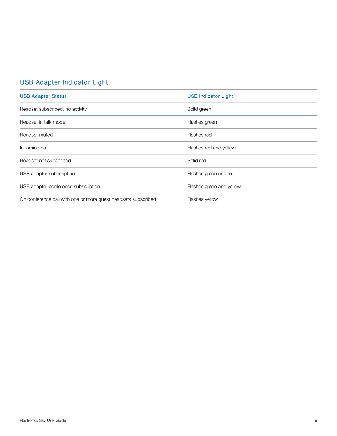 Plantronics W440 manual USB Adapter Indicator Light, USB Adapter Status USB Indicator Light 