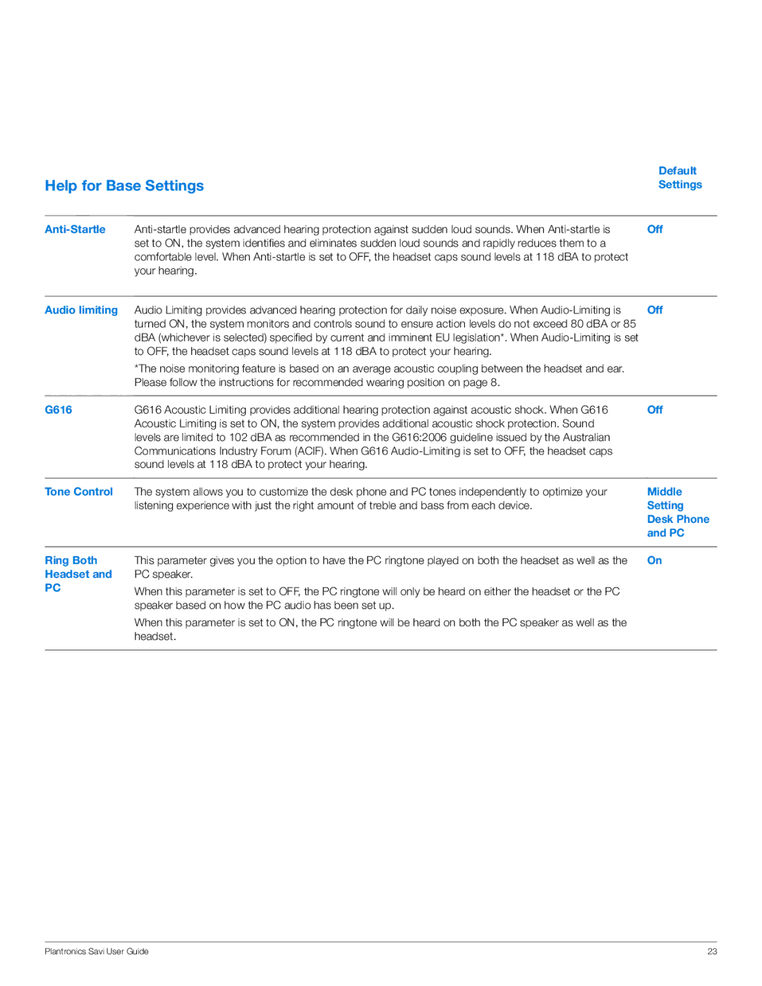 Plantronics WO100 manual Default Settings Anti-Startle, Audio limiting, G616, Tone Control, Middle, Ring Both Headset 