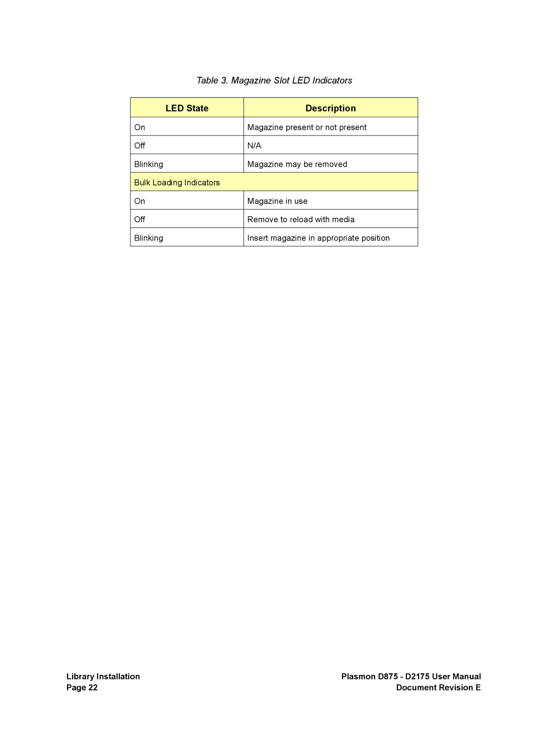 Plasmon D2175, D875 user manual LED State Description 