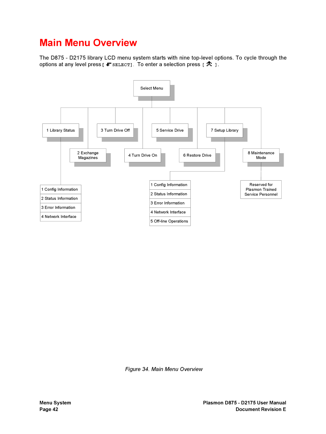 Plasmon D2175, D875 user manual Main Menu Overview 