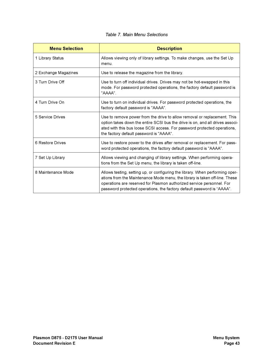 Plasmon D875, D2175 user manual Menu Selection Description, Aaaa 