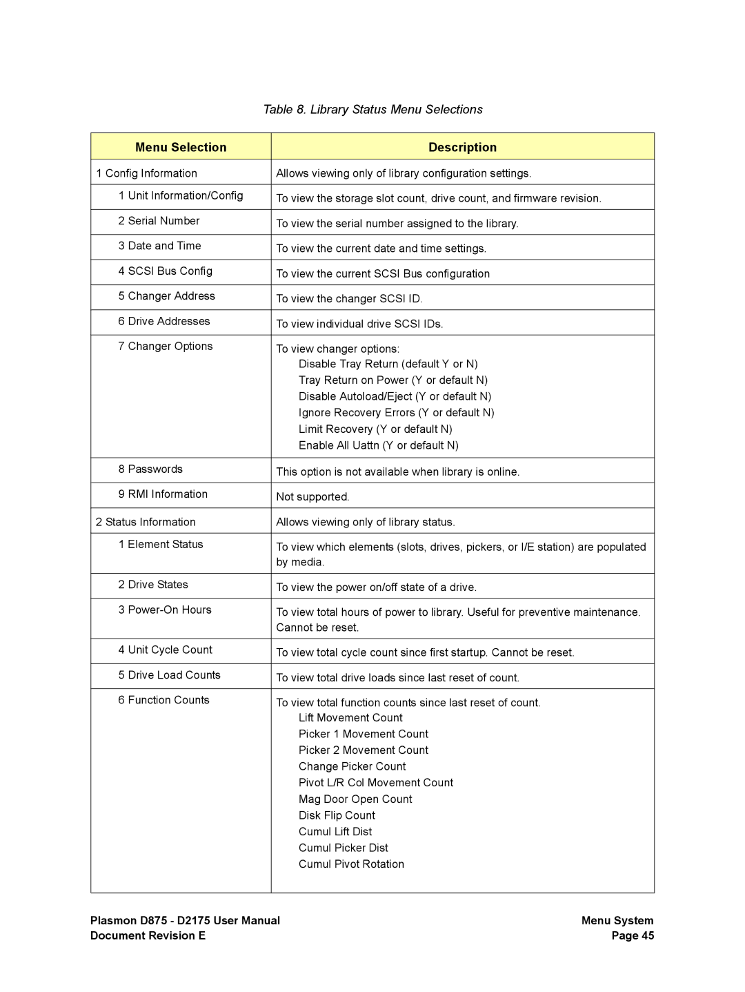 Plasmon D875, D2175 user manual Library Status Menu Selections 