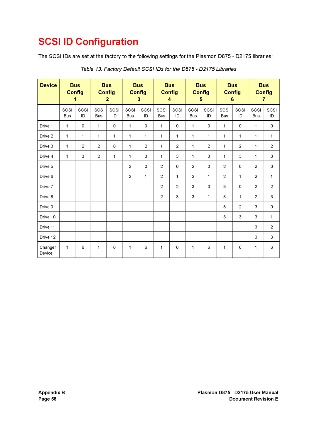 Plasmon D2175, D875 user manual Scsi ID Configuration, Device Bus Config 