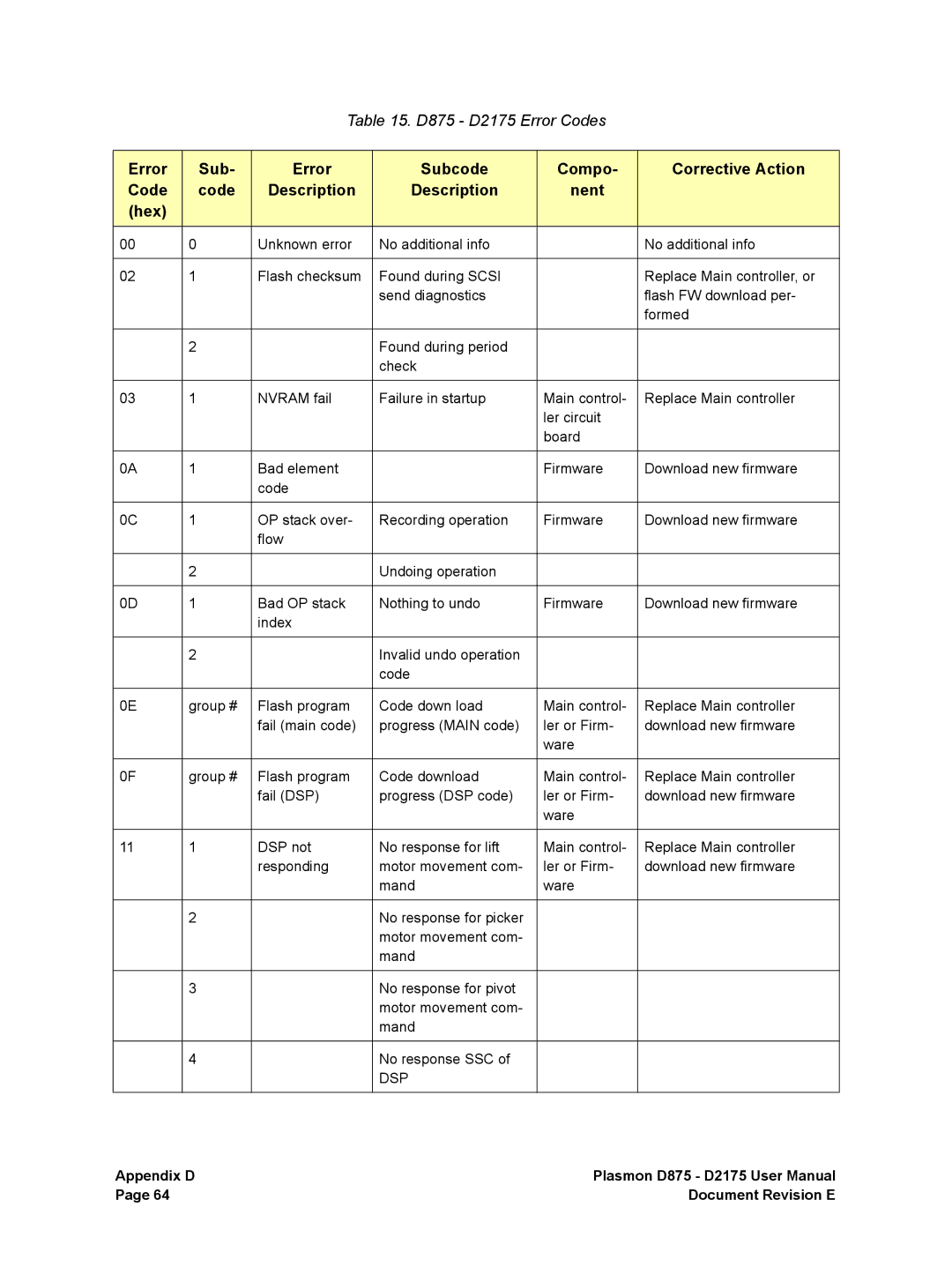 Plasmon user manual D875 D2175 Error Codes 