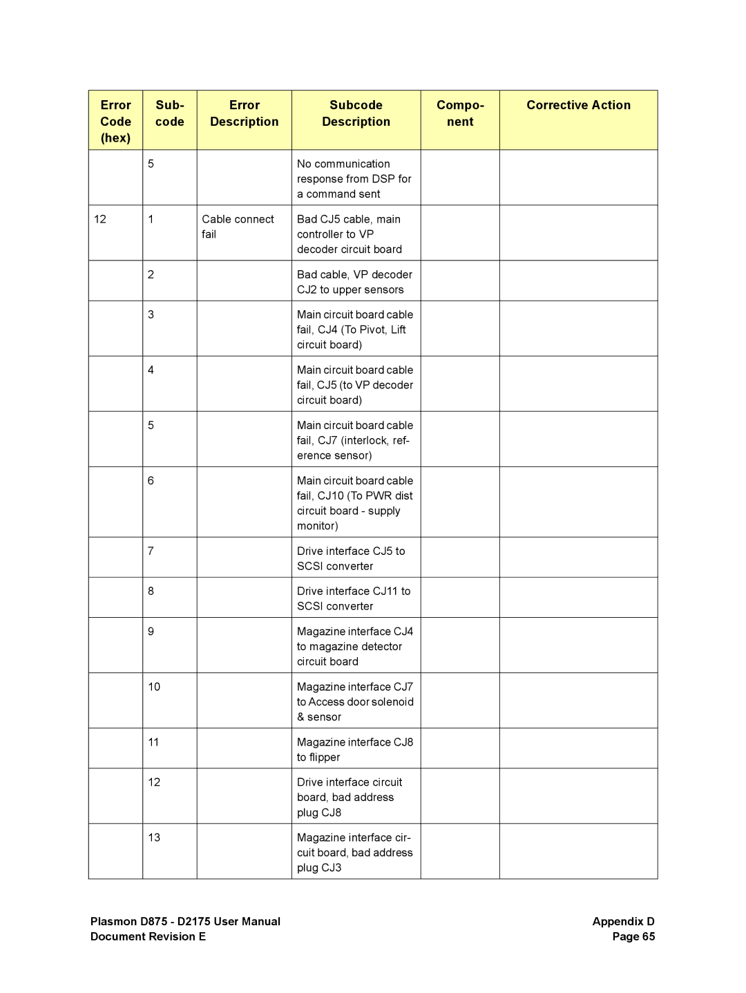 Plasmon D875, D2175 user manual To Access door solenoid 