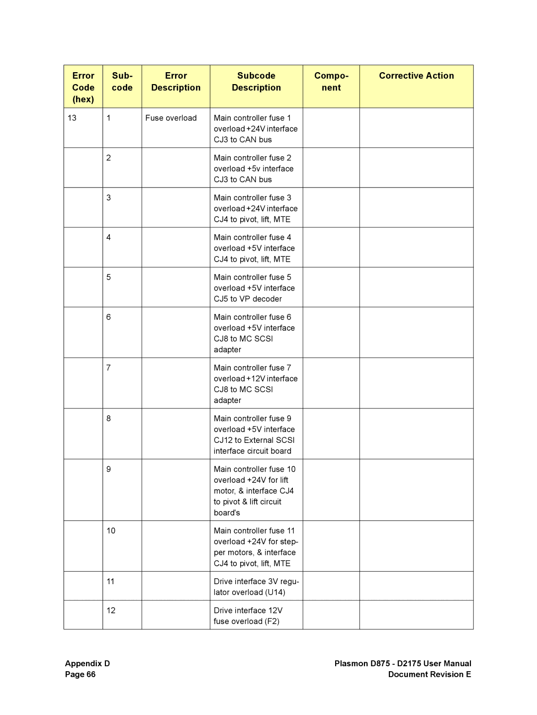 Plasmon D2175, D875 user manual Appendix D Document Revision E 