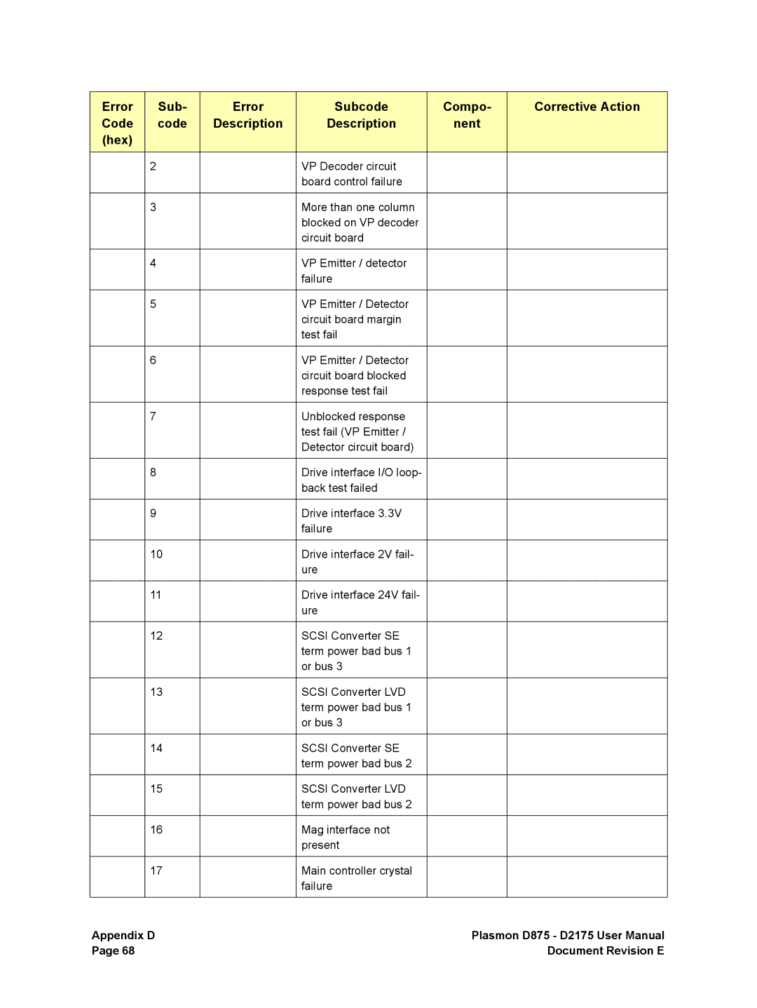 Plasmon D2175, D875 user manual Appendix D Document Revision E 