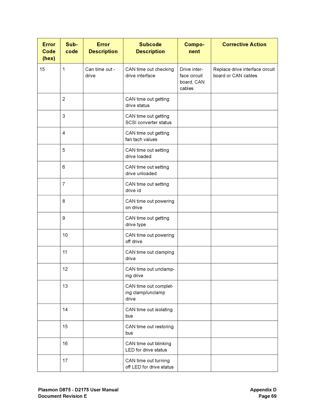 Plasmon D875, D2175 user manual Appendix D 