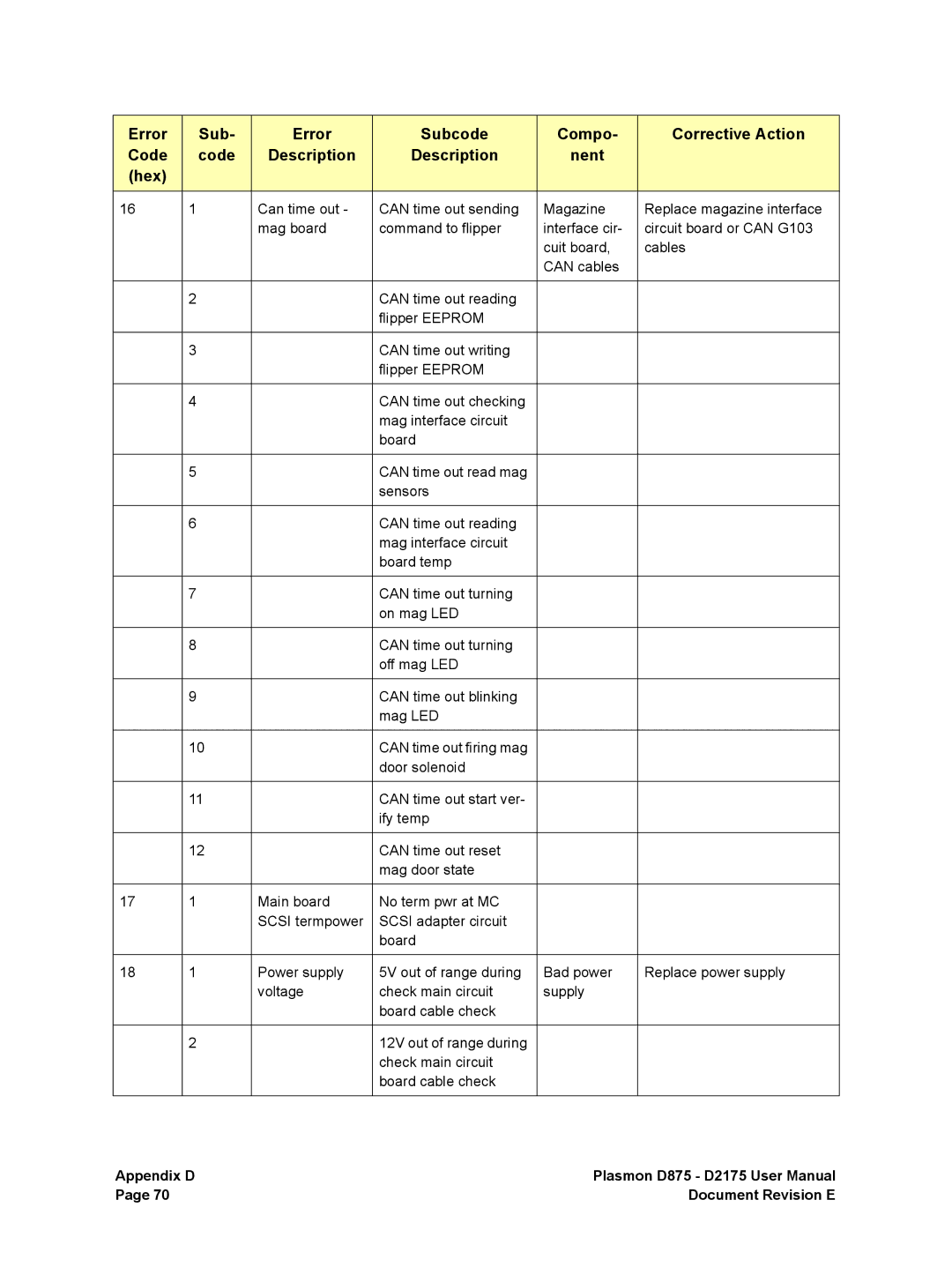 Plasmon D2175, D875 user manual Appendix D Document Revision E 