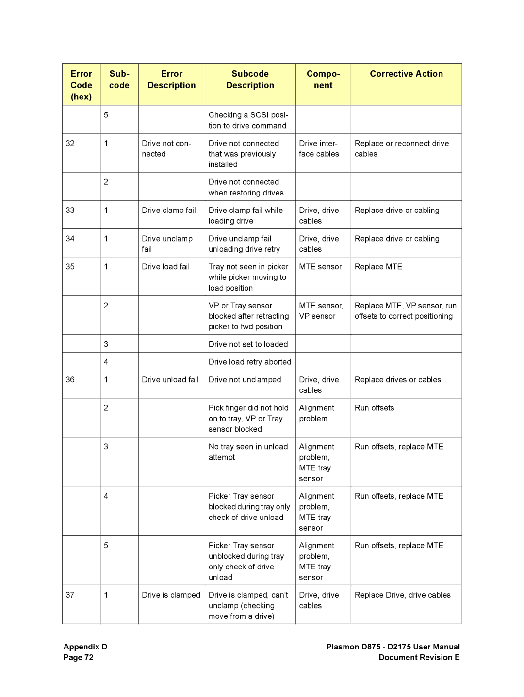 Plasmon D2175, D875 user manual Appendix D Document Revision E 