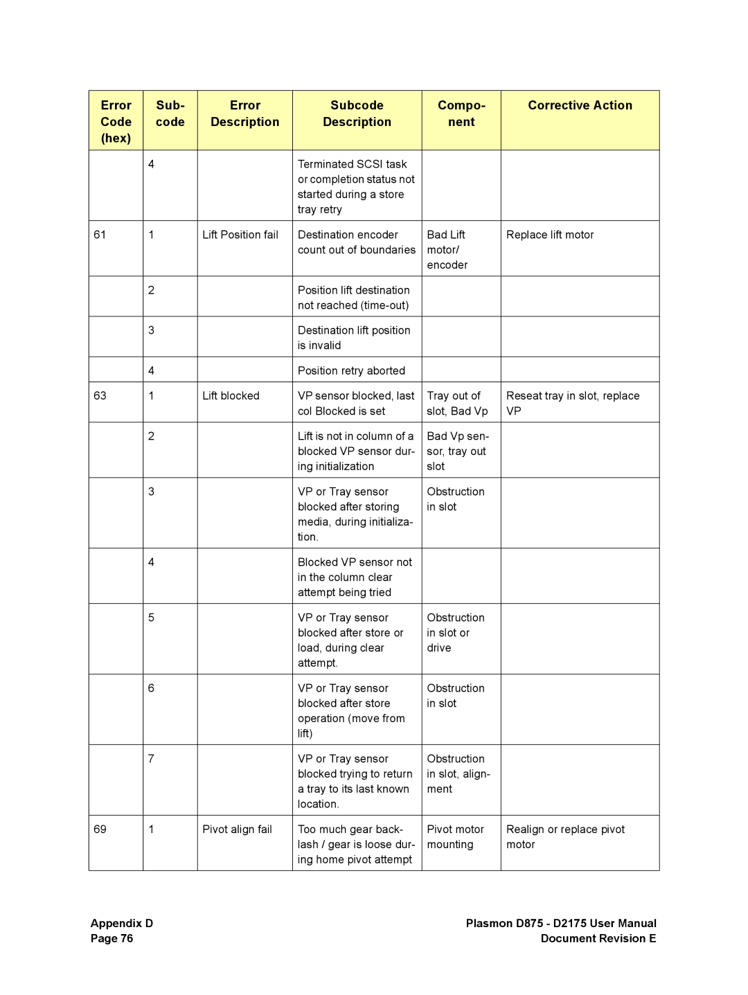 Plasmon D2175, D875 user manual Appendix D Document Revision E 