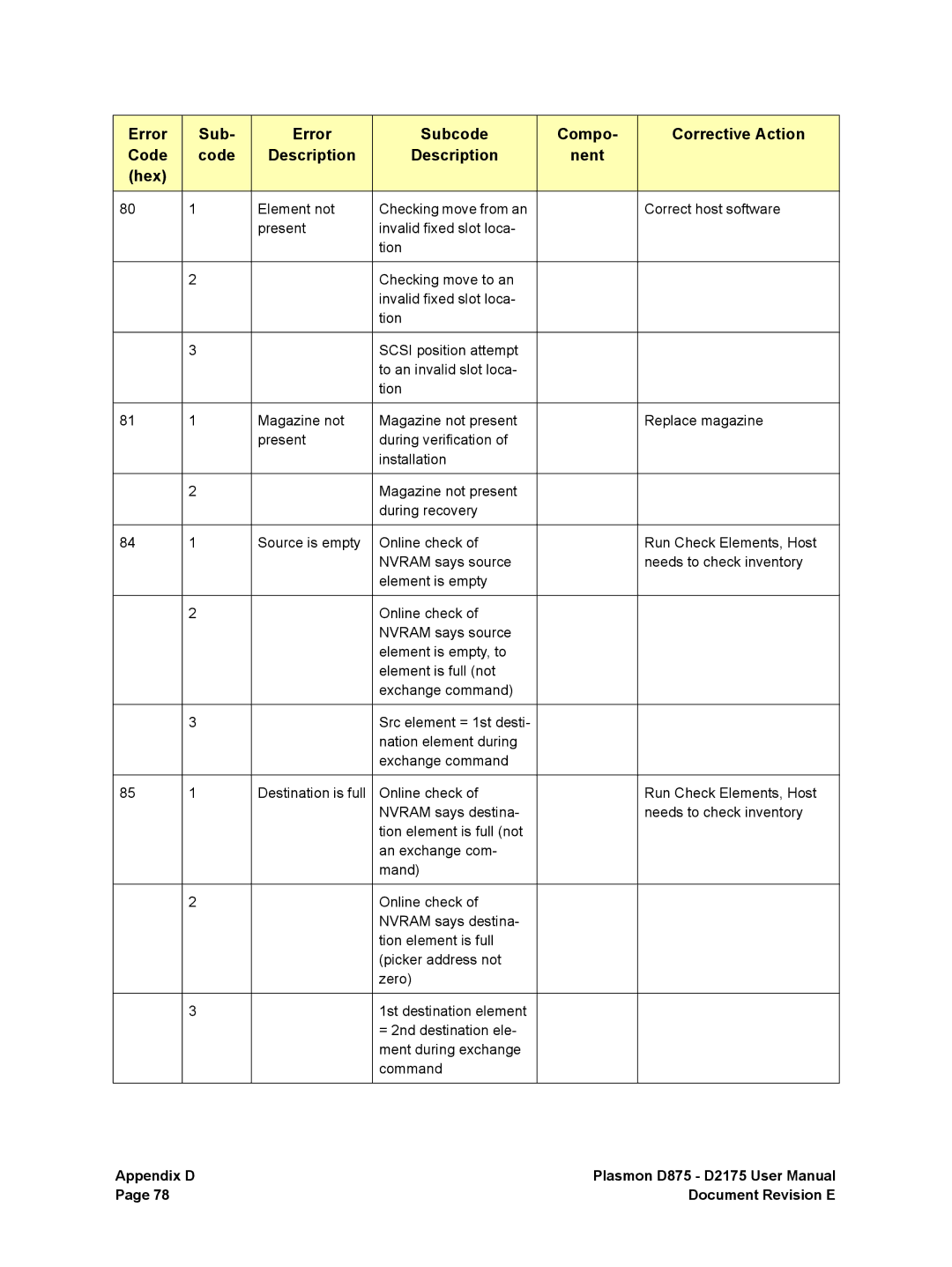 Plasmon D2175, D875 user manual Appendix D Document Revision E 