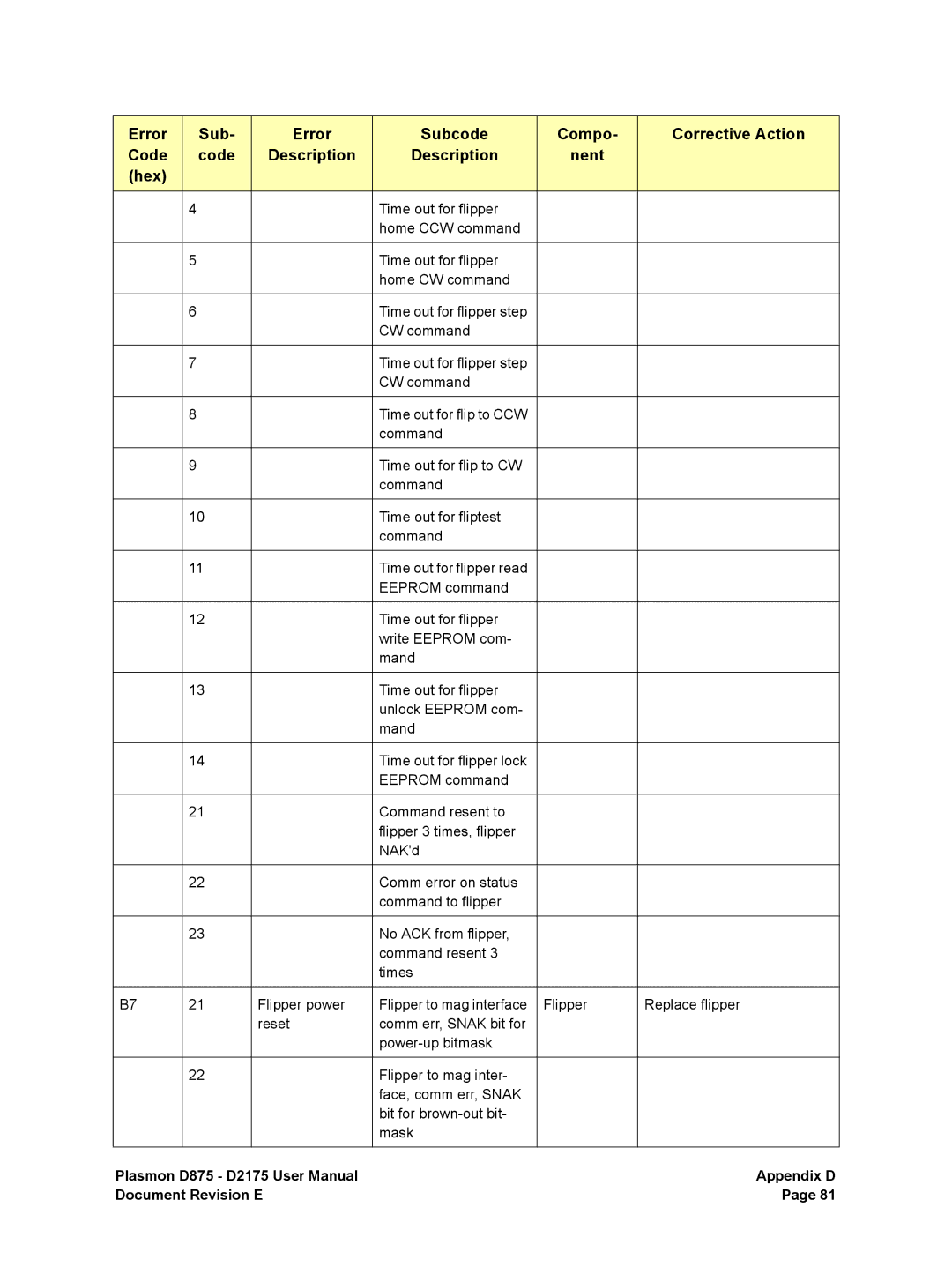 Plasmon D875, D2175 user manual Appendix D 