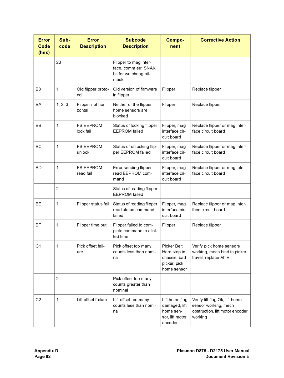 Plasmon D2175, D875 user manual Appendix D Document Revision E 