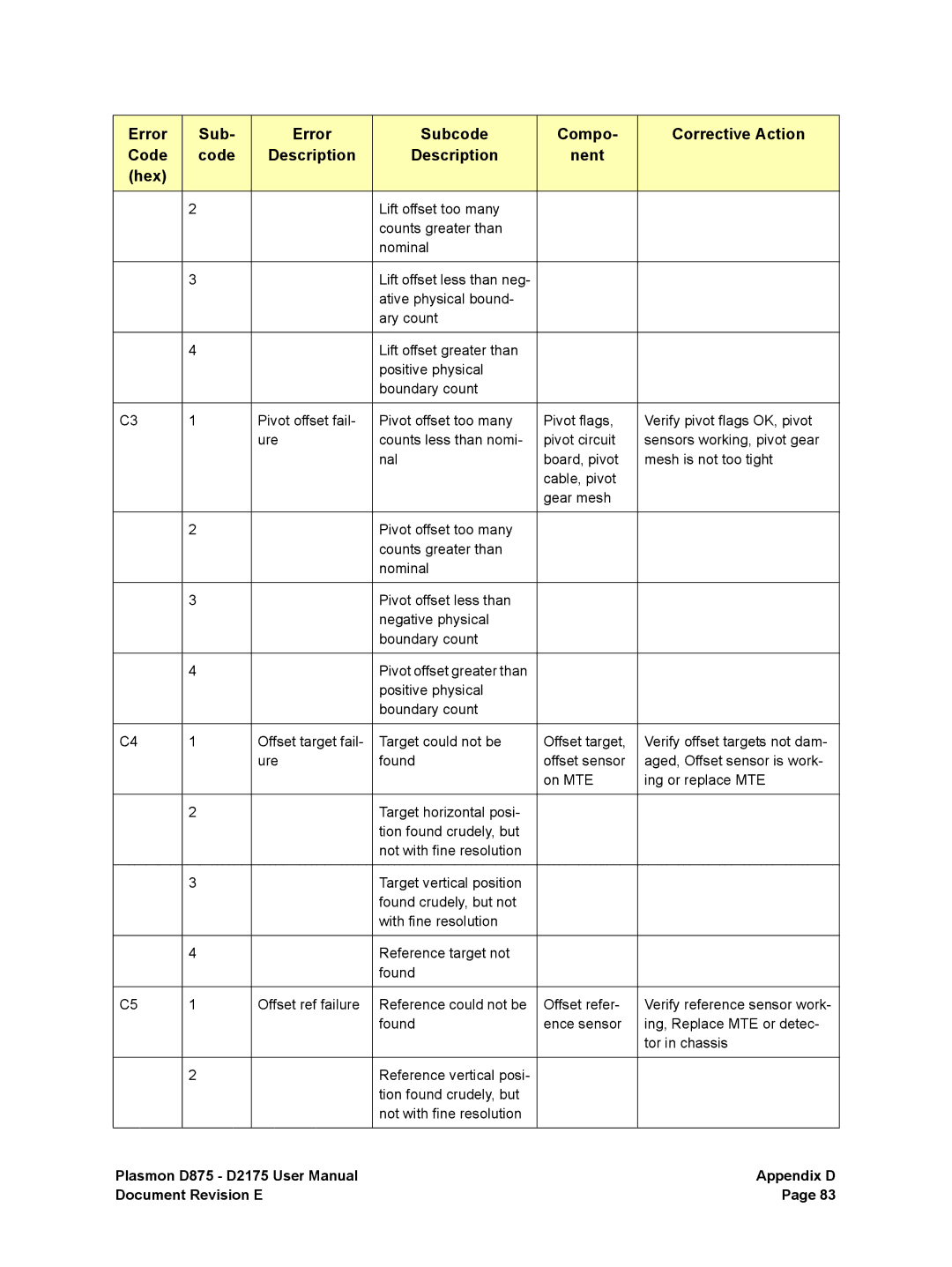 Plasmon D875, D2175 user manual Appendix D 