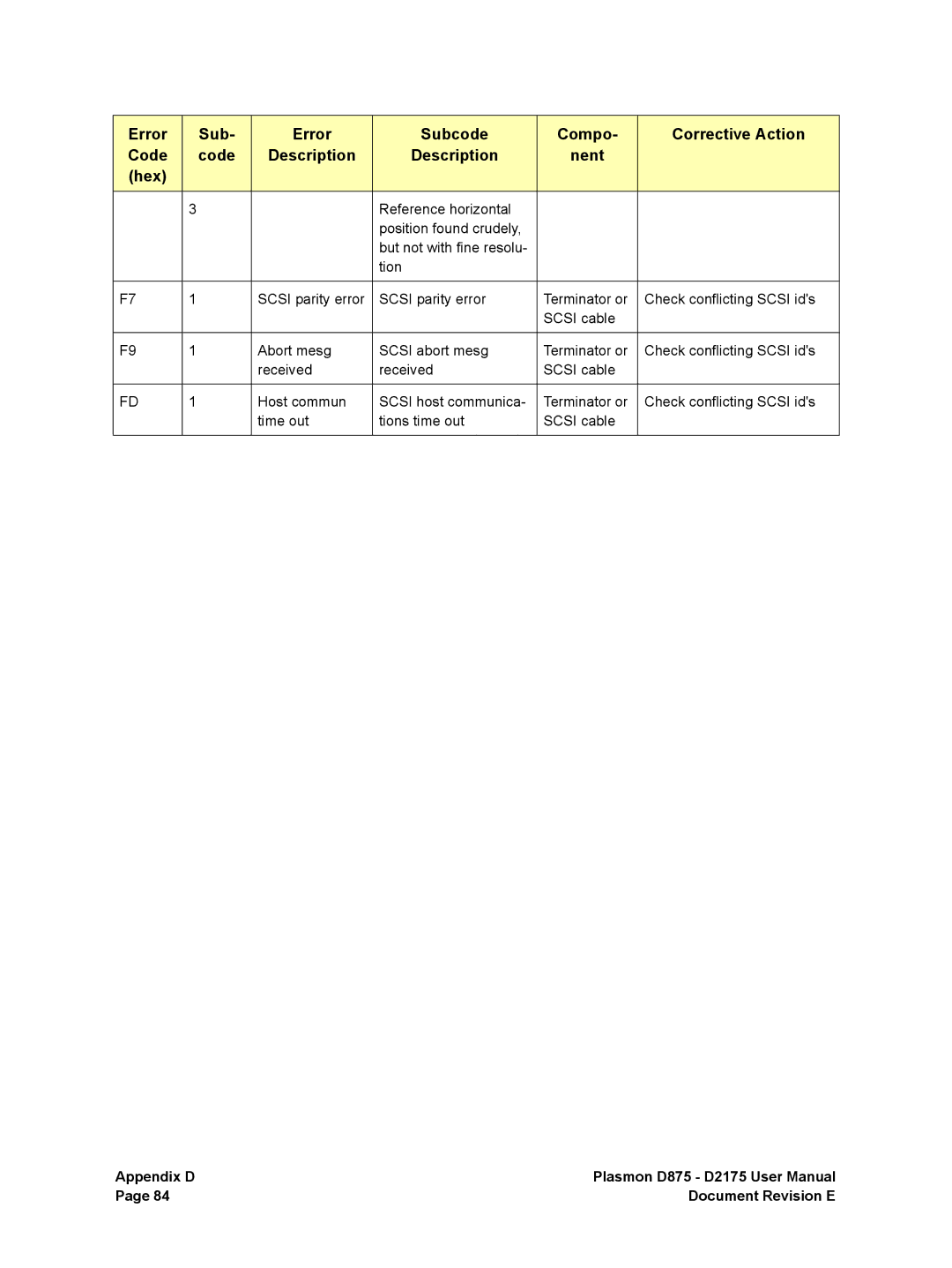 Plasmon D2175, D875 user manual Appendix D Document Revision E 